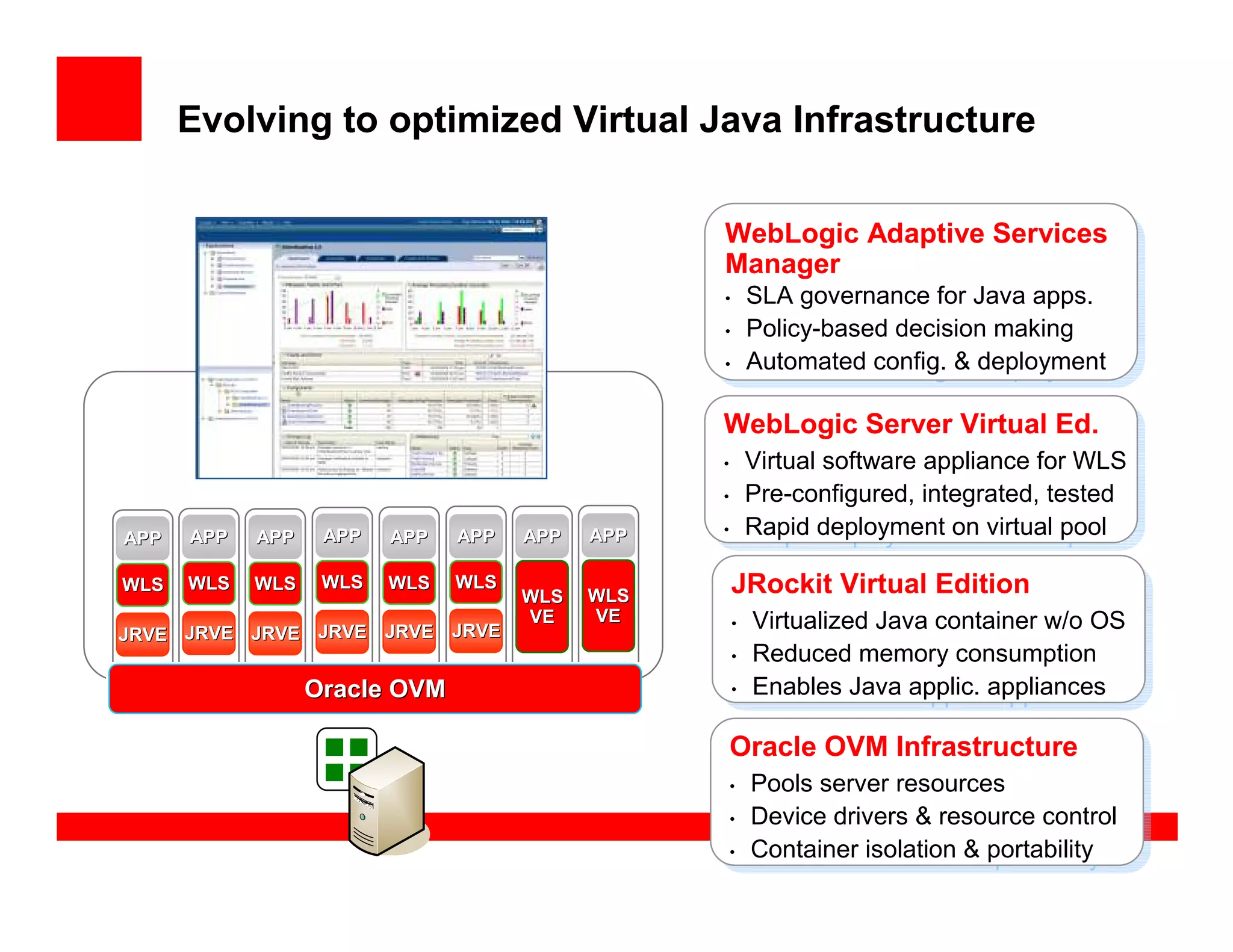Evolving to optimized Virtual Java Infrastructure

                                                WebLogic Adaptive Services
                                                WebLogic Adaptive Services
                                                Manager
                                                Manager
                                                •
                                                    •
                                                            SLA governance for Java apps.
                                                            SLA governance for Java apps.
                                                •
                                                    •
                                                            Policy-based decision making
                                                            Policy-based decision making
                                                •
                                                    •
                                                            Automated config. & deployment
                                                            Automated config. & deployment

                                                WebLogic Server Virtual Ed.
                                                WebLogic Server Virtual Ed.
                                                •
                                                    •
                                                            Virtual software appliance for WLS
                                                            Virtual software appliance for WLS
  APP         APP         APP         APP       •           Pre-configured, integrated, tested
                                                    •       Pre-configured, integrated, tested
              WLS
                APP       WLS
                            APP       WLS
                                    APP APP     •           Rapid deployment on virtual pool
                                                            Rapid deployment on virtual pool
  WLS
APP APP     APP         APP                         •


  JVM
WLS WLS
  LVM       WLS WLS
              JVM
              LVM         LVM
                          JVM
                        WLS WLS
                          Liquid
                                       LVM
                                       JVM
                                    WLS WLS
                                      Liquid
                                    WLS WLS
                                                    JRockit Virtual Edition
                                                     JRockit Virtual Edition
  Liquid      Liquid
                            VM       VE VM VE               Virtualized Java container w/o OS
    VM
    OS
JRVE JRVE       VM
                OS
            JRVE JRVE       OS
                        JRVE JRVE       OS
                                    LVM LVM         •
                                                        •   Virtualized Java container w/o OS
                                                    •
                                                        •
                                                            Reduced memory consumption
                                                            Reduced memory consumption
                Oracle OVM                          •
                                                        •
                                                            Enables Java applic. appliances
                                                            Enables Java applic. appliances

                                                    Oracle OVM Infrastructure
                                                    Oracle OVM Infrastructure
                                                    •
                                                        •
                                                            Pools server resources
                                                            Pools server resources
                                                    •
                                                        •
                                                            Device drivers & resource control
                                                            Device drivers & resource control
                                                    •
                                                        •
                                                            Container isolation & portability
                                                            Container isolation & portability
 