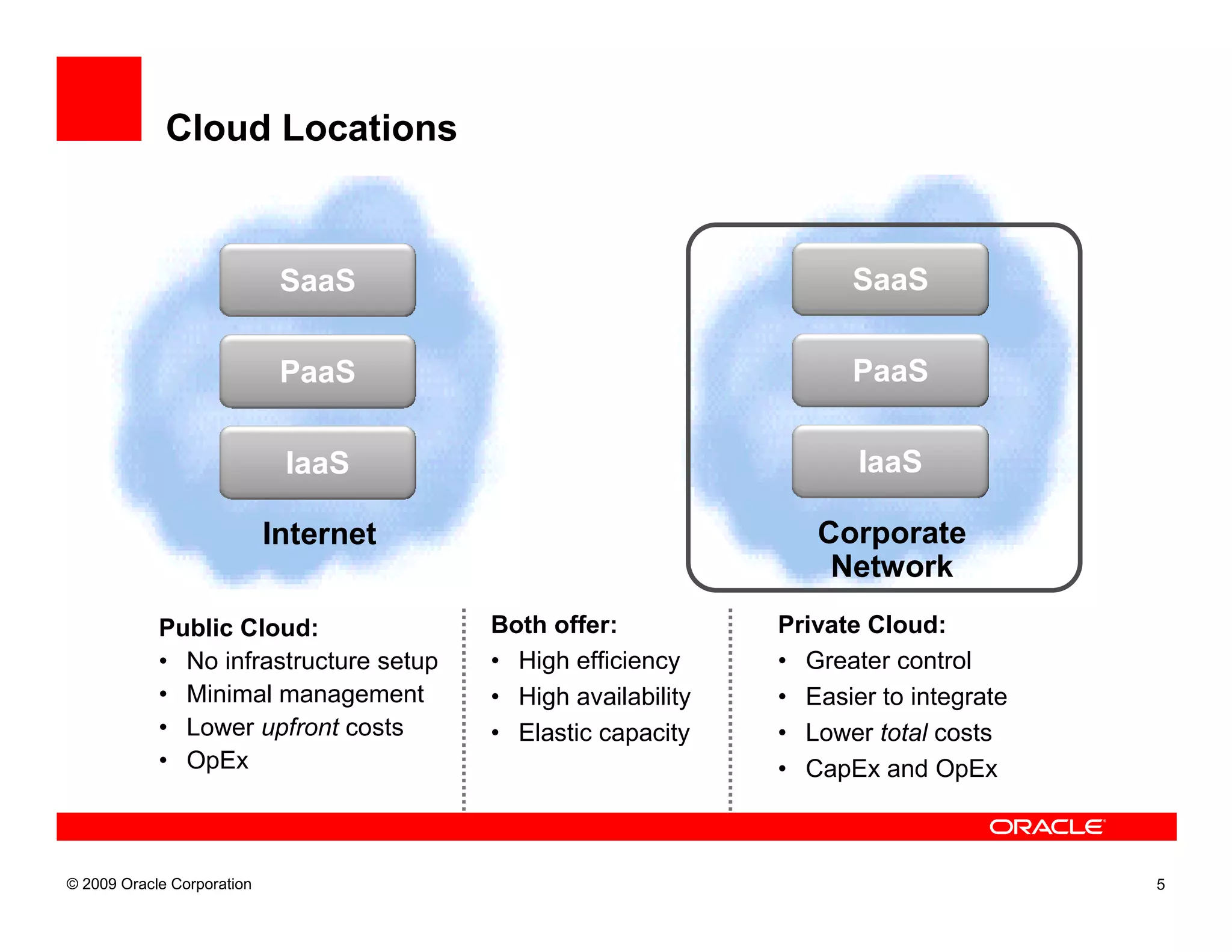 Cloud Locations



                             SaaS                                   SaaS

                             PaaS                                   PaaS

                             IaaS                                    IaaS

                            Internet                             Corporate
                                                                  Network
            Public Cloud:               Both offer:           Private Cloud:
            • No infrastructure setup   • High efficiency     • Greater control
            • Minimal management        • High availability   • Easier to integrate
            • Lower upfront costs       • Elastic capacity    • Lower total costs
            • OpEx                                            • CapEx and OpEx



© 2009 Oracle Corporation                                                             5
 