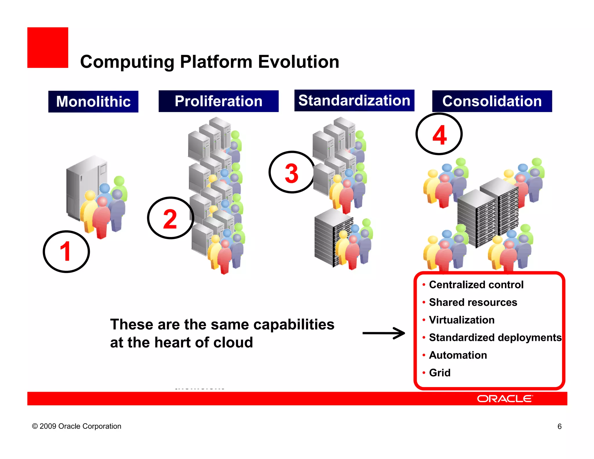Computing Platform Evolution

       Monolithic              Proliferation            Standardization                Consolidation

                                                                                     4
                                                     3
                            2
       1
   • Centralized             • Distributed             • Standardized platform,    • Centralized control
                                                         management, tools
   •   Shared                • Dedicated infrastructure                            • Shared resources
                                                       • Reduced operational
                             • Explosion of apps and
       Limited applications are the same capabilities                              • Virtualization
   •             These services                          costs
                                                                                   • Standardized deployments
   •             at the heart of cloud
       Limited access
                             • Ubiquitous access
                                                       • Efficiency within silos
   •   Limited user                                      of standardization        • Automation
       experience            • Fragmented islands      • Inefficient utilization   • Grid
                             • Inefficient


© 2009 Oracle Corporation                                                                                   6
 