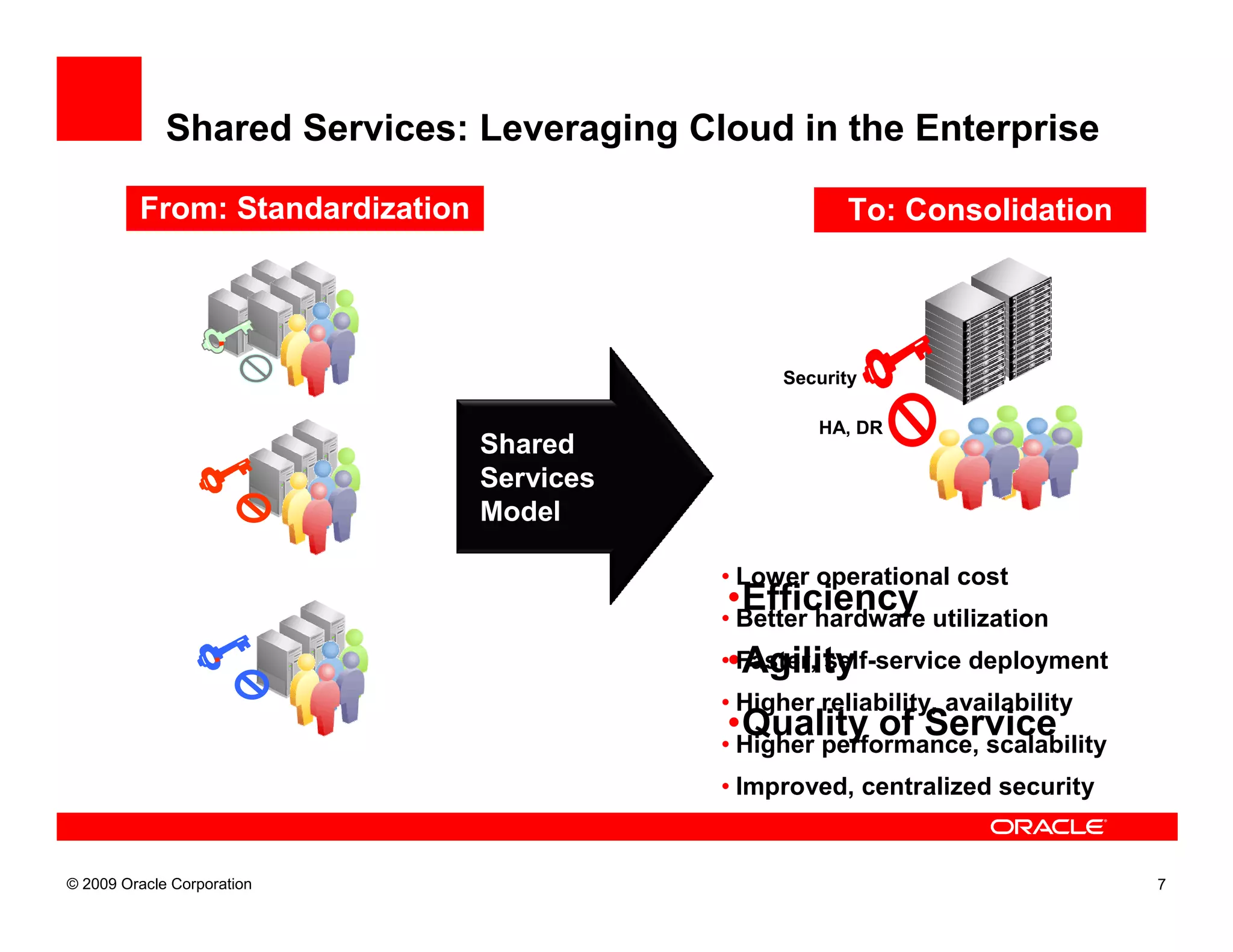 Shared Services: Leveraging Cloud in the Enterprise

         From: Standardization                          To: Consolidation




                                                 Security

                                                     HA, DR
                                 Shared
                                 Services
                                 Model

                                            • Lower operational cost
                                            •Efficiency
                                            • Better hardware utilization
                                            ••Agility
                                              Faster, self-service deployment
                                            • Higher reliability, availability
                                            •Quality of Service
                                            • Higher performance, scalability
                                            • Improved, centralized security


© 2009 Oracle Corporation                                                        7
 
