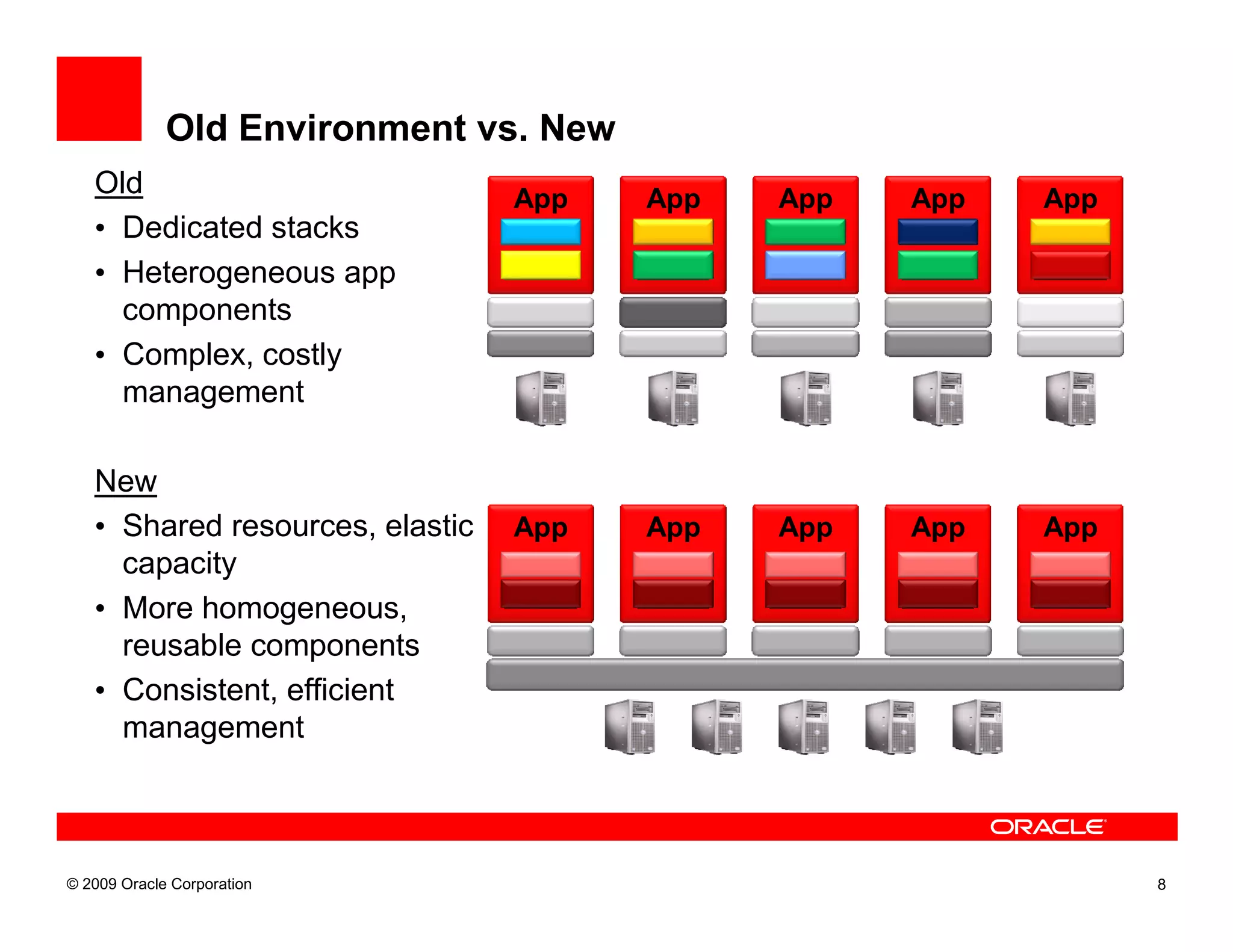 Old Environment vs. New
   Old                           App   App   App   App   App
   • Dedicated stacks
   • Heterogeneous app
     components
   • Complex, costly
     management

   New
   • Shared resources, elastic   App   App   App   App   App
     capacity
   • More homogeneous,
     reusable components
   • Consistent, efficient
     management



© 2009 Oracle Corporation                                      8
 