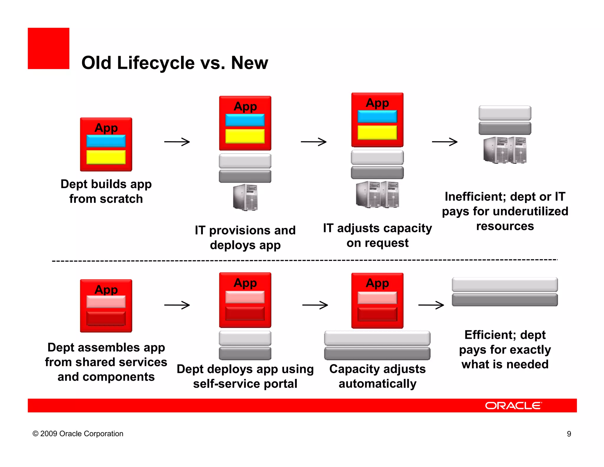 Old Lifecycle vs. New

                                  App                   App

                 App



       Dept builds app
        from scratch                                                 Inefficient; dept or IT
                                                                     pays for underutilized
                            IT provisions and    IT adjusts capacity       resources
                               deploys app           on request


                                  App                   App
                 App


                                                                         Efficient; dept
    Dept assembles app                                                  pays for exactly
   from shared services                                                 what is needed
                        Dept deploys app using    Capacity adjusts
      and components
                          self-service portal      automatically


© 2009 Oracle Corporation                                                                  9
 