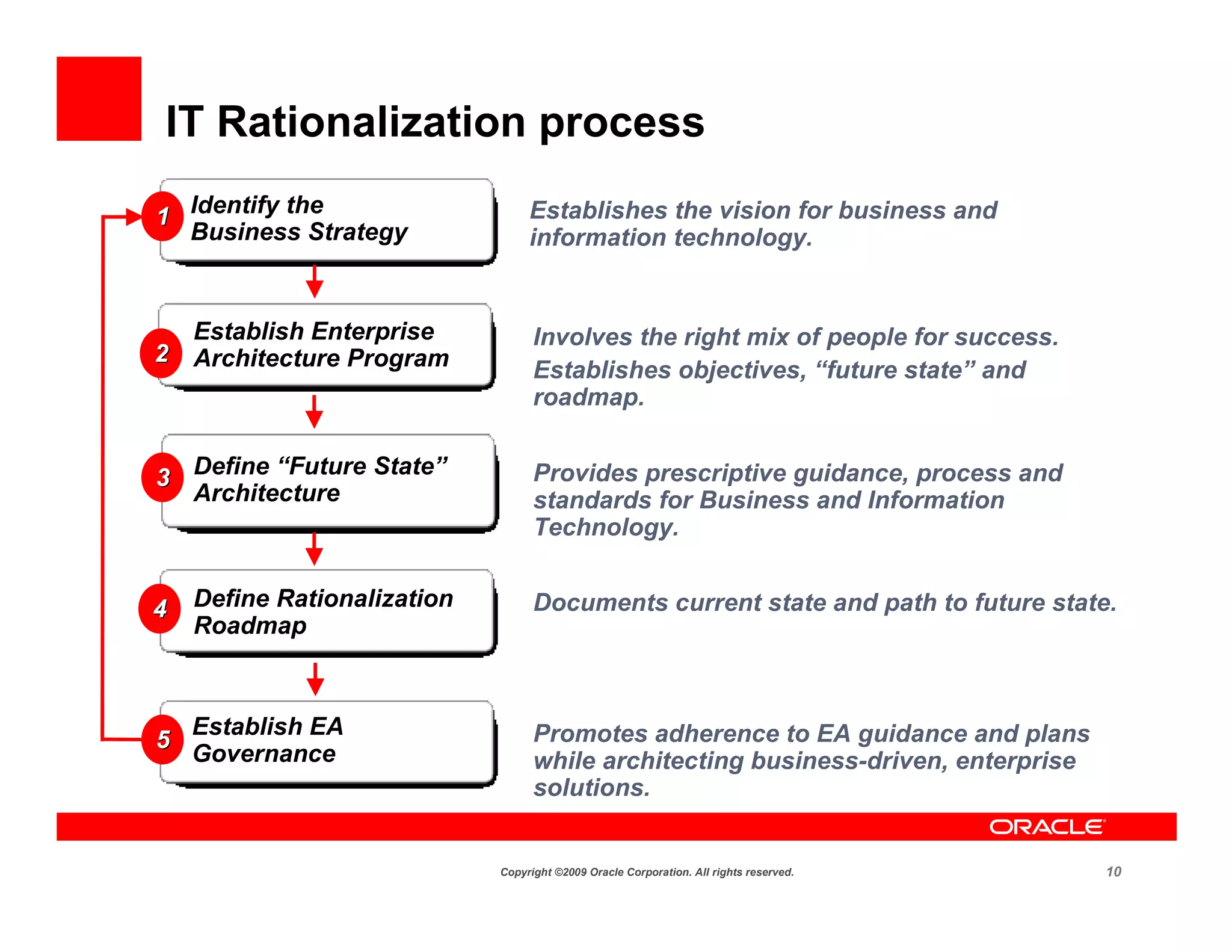 IT Rationalization process

1 Identify the                    Establishes the vision for business and
  Business Strategy               information technology.


  Establish Enterprise             Involves the right mix of people for success.
2 Architecture Program
                                   Establishes objectives, “future state” and
                                   roadmap.


3 Define “Future State”            Provides prescriptive guidance, process and
  Architecture                     standards for Business and Information
                                   Technology.


4   Define Rationalization         Documents current state and path to future state.
    Roadmap



    Establish EA                   Promotes adherence to EA guidance and plans
5
    Governance                     while architecting business-driven, enterprise
                                   solutions.


                             Copyright ©2009 Oracle Corporation. All rights reserved.   10
 