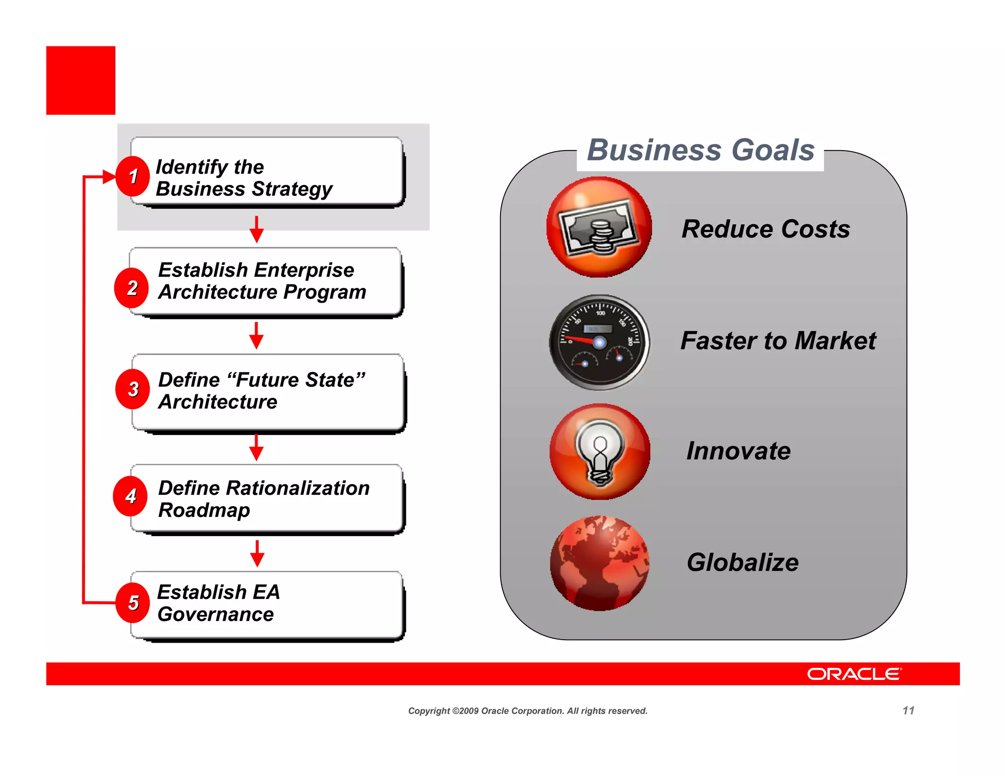 Business Goals
1 Identify the
  Business Strategy

                                                                                        Reduce Costs
  Establish Enterprise
2 Architecture Program

                                                                                        Faster to Market
3 Define “Future State”
  Architecture

                                                                                        Innovate
4   Define Rationalization
    Roadmap

                                                                                        Globalize
    Establish EA
5
    Governance



                             Copyright ©2009 Oracle Corporation. All rights reserved.                      11
 