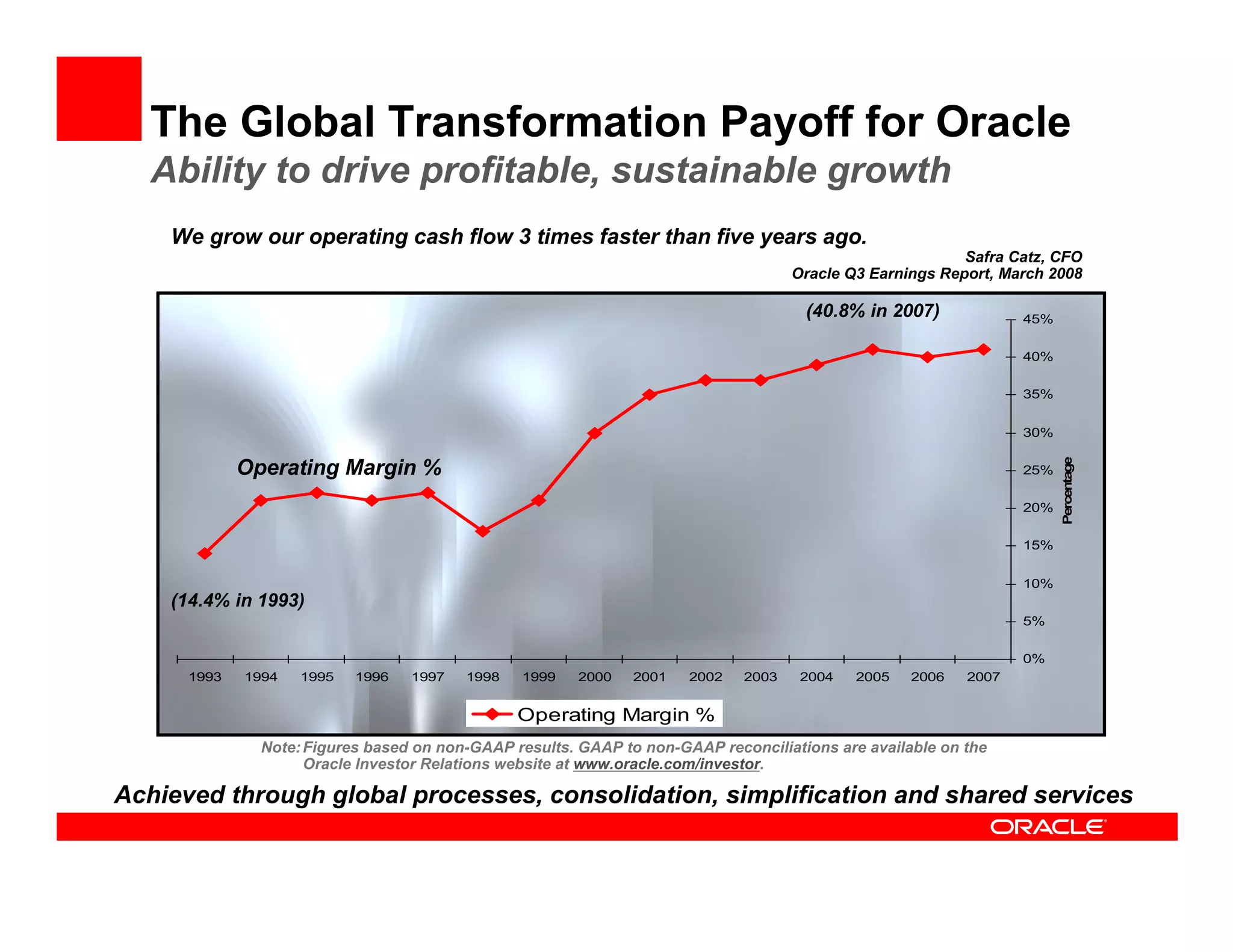 The Global Transformation Payoff for Oracle
   Ability to drive profitable, sustainable growth
    We grow our operating cash flow 3 times faster than five years ago.
                                                                                                          Safra Catz, CFO
                                                                                    Oracle Q3 Earnings Report, March 2008

                                                                                     (40.8% in 2007)             45%


                                                                                                                 40%


                                                                                                                 35%


                                                                                                                 30%




                                                                                                                       Percentage
             Operating Margin %                                                                                  25%


                                                                                                                 20%


                                                                                                                 15%


                                                                                                                 10%
    (14.4% in 1993)
                                                                                                                 5%


                                                                                                                 0%
      1993   1994   1995   1996   1997   1998   1999    2000   2001   2002   2003    2004   2005   2006   2007


                                                Operating Margin %
               Note: Figures based on non-GAAP results. GAAP to non-GAAP reconciliations are available on the
                     Oracle Investor Relations website at www.oracle.com/investor.

Achieved through global processes, consolidation, simplification and shared services
 