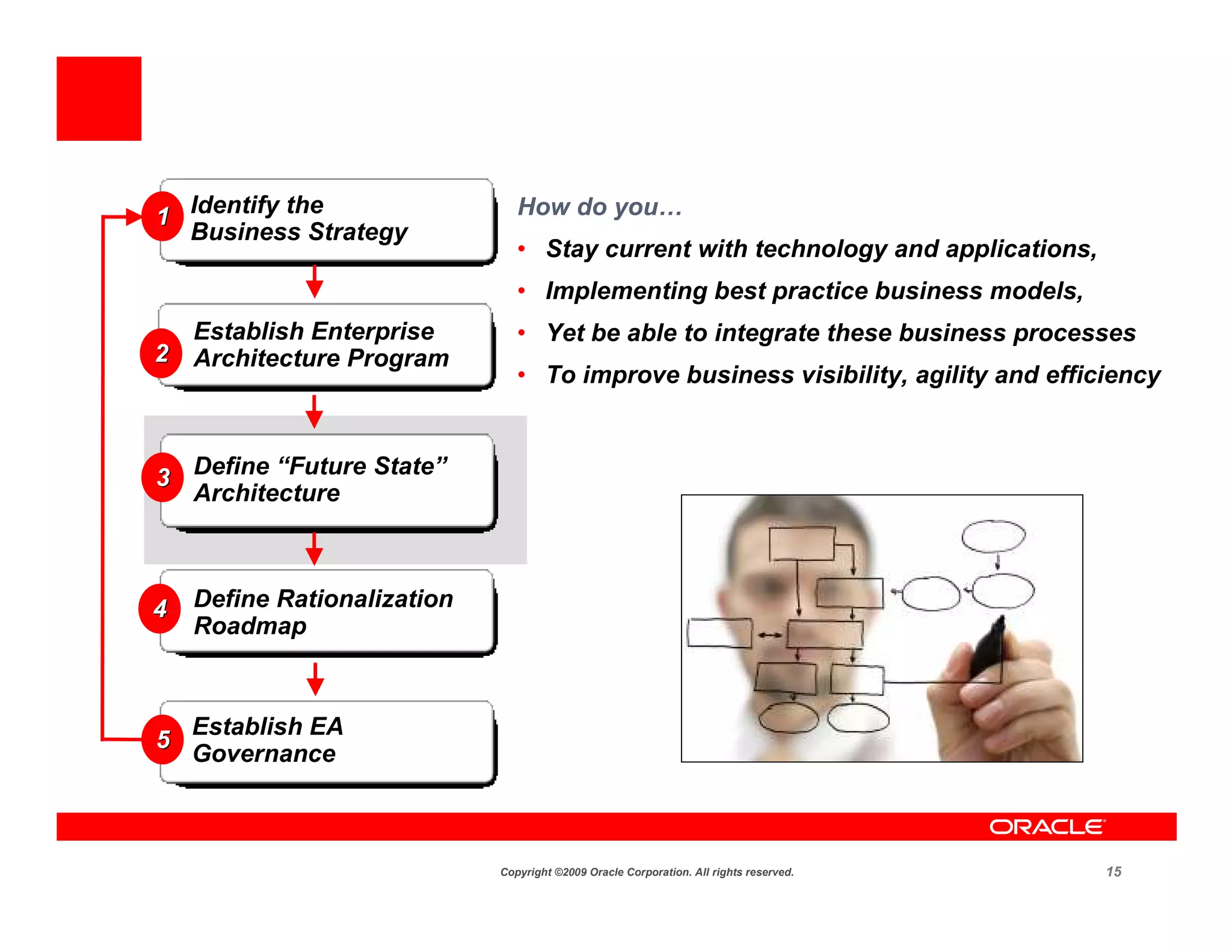 1 Identify the                  How do you…
  Business Strategy
                                • Stay current with technology and applications,
                                • Implementing best practice business models,
  Establish Enterprise          • Yet be able to integrate these business processes
2 Architecture Program
                                • To improve business visibility, agility and efficiency



3 Define “Future State”
  Architecture



4   Define Rationalization
    Roadmap



    Establish EA
5
    Governance



                             Copyright ©2009 Oracle Corporation. All rights reserved.   15
 