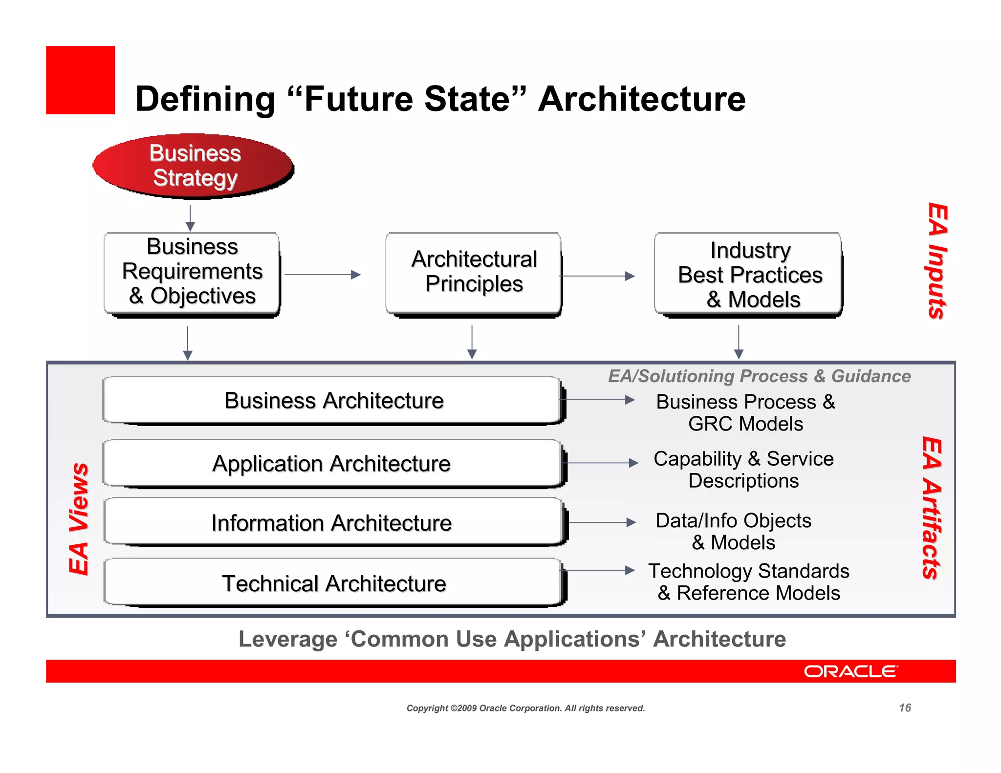 Defining “Future State” Architecture
             Business
             Strategy




                                                                                                                               EA Inputs
                                                                                                                               EA Inputs
             Business                                                                               Industry
                                      Architectural
           Requirements                                                                           Best Practices
                                       Principles
           & Objectives                                                                             & Models


                                                                                    EA/Solutioning Process & Guidance
                   Business Architecture                                                        Business Process &
                                                                                                   GRC Models




                                                                                                                            EA Artifacts
                                                                                                                            EA Artifacts
                  Application Architecture                                                      Capability & Service
EA Views




                                                                                                   Descriptions

                  Information Architecture                                                       Data/Info Objects
                                                                                                    & Models
                                                                                                Technology Standards
                   Technical Architecture                                                        & Reference Models

                    Leverage ‘Common Use Applications’ Architecture

                                     Copyright ©2009 Oracle Corporation. All rights reserved.                          16
 