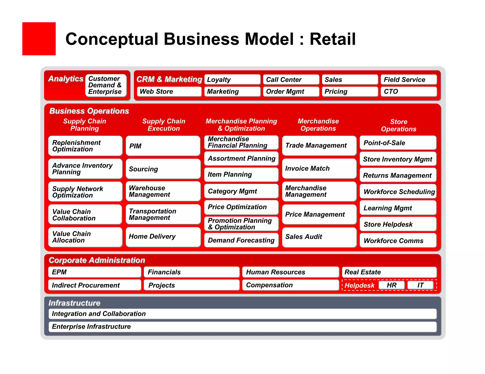 Conceptual Business Model : Retail

Analytics Customer          CRM & Marketing Loyalty           Call Center         Sales                 Field Service
           Demand &
           Enterprise       Web Store        Marketing        Order Mgmt          Pricing               CTO

Business Operations
    Supply Chain              Supply Chain   Merchandise Planning       Merchandise                       Store
      Planning                 Execution        & Optimization          Operations                      Operations
                                             Merchandise
 Replenishment                               Financial Planning     Trade Management           Point-of-Sale
 Optimization           PIM
                                             Assortment Planning                               Store Inventory Mgmt
 Advance Inventory                                                  Invoice Match
 Planning               Sourcing
                                             Item Planning                                     Returns Management
 Supply Network         Warehouse            Category Mgmt          Merchandise
                        Management                                  Management                 Workforce Scheduling
 Optimization
                                             Price Optimization                                Learning Mgmt
 Value Chain            Transportation                              Price Management
 Collaboration          Management           Promotion Planning
                                             & Optimization                                    Store Helpdesk
 Value Chain            Home Delivery                               Sales Audit
 Allocation                                  Demand Forecasting                                Workforce Comms

Corporate Administration
EPM                             Financials               Human Resources                  Real Estate
Indirect Procurement            Projects                 Compensation                     Helpdesk       HR          IT

Infrastructure
Integration and Collaboration
Enterprise Infrastructure
 