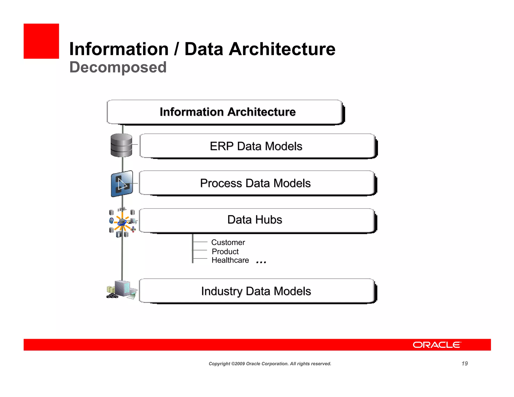 Information / Data Architecture
Decomposed

          Information Architecture

                  ERP Data Models


                 Process Data Models


                          Data Hubs
                   Customer
                   Product
                   Healthcare          …

                 Industry Data Models




                  Copyright ©2009 Oracle Corporation. All rights reserved.   19
 