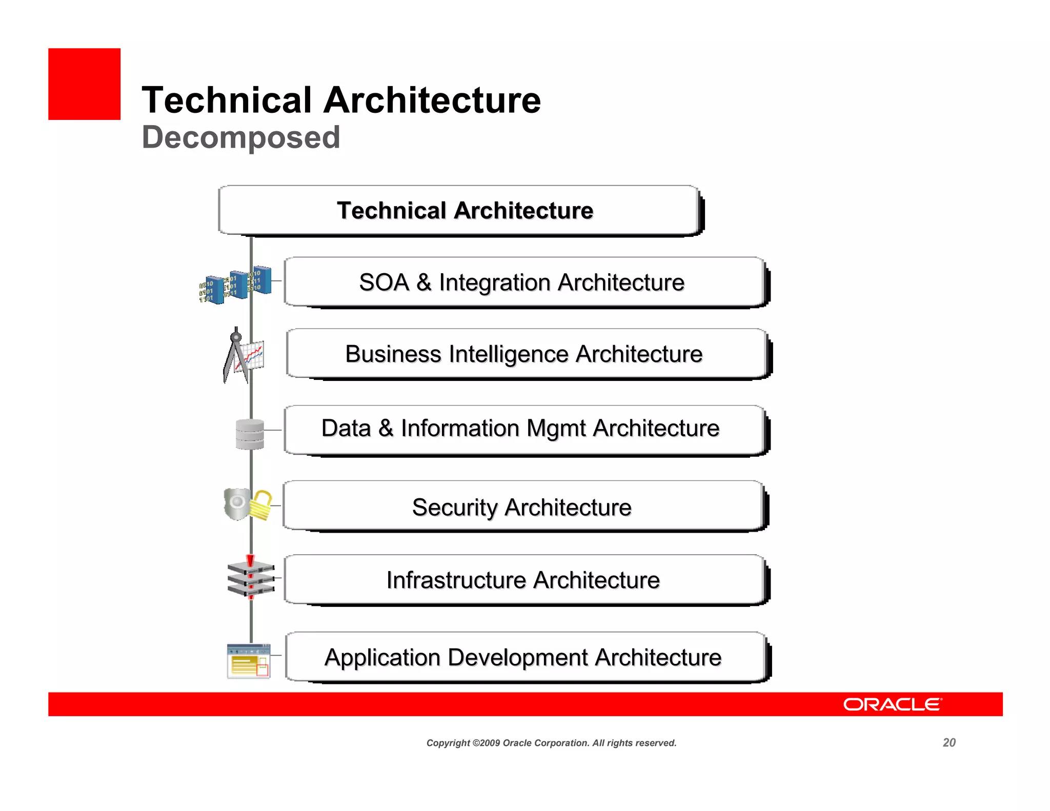 Technical Architecture
Decomposed

           Technical Architecture


              SOA & Integration Architecture


             Business Intelligence Architecture


         Data & Information Mgmt Architecture


                   Security Architecture


                Infrastructure Architecture


          Application Development Architecture


                    Copyright ©2009 Oracle Corporation. All rights reserved.   20
 