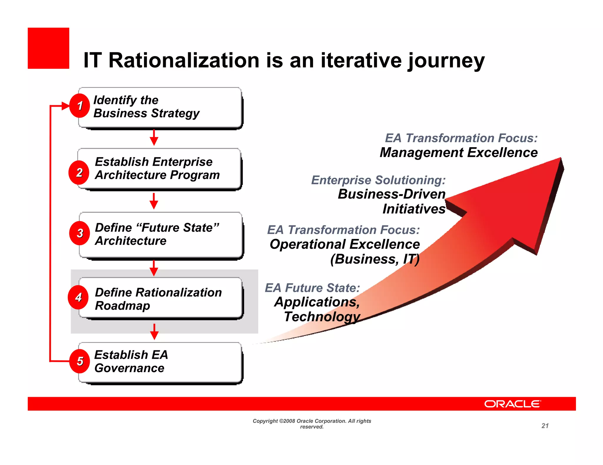 IT Rationalization is an iterative journey
1 Identify the
  Business Strategy

                                                                               EA Transformation Focus:
                                                                               Management Excellence
  Establish Enterprise
2 Architecture Program
                                                    Enterprise Solutioning:
                                                              Business-Driven
                                                                    Initiatives
3 Define “Future State”            EA Transformation Focus:
  Architecture                      Operational Excellence
                                             (Business, IT)

     Define Rationalization       EA Future State:
4                                     Applications,
     Roadmap
                                       Technology

     Establish EA
5
     Governance



                              Copyright ©2008 Oracle Corporation. All rights
                                               reserved.                                                  21
 
