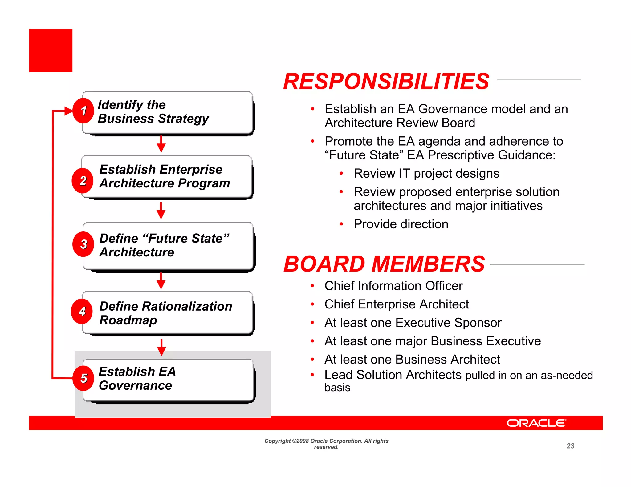 RESPONSIBILITIES
1 Identify the                                • Establish an EA Governance model and an
  Business Strategy                             Architecture Review Board
                                              • Promote the EA agenda and adherence to
                                                “Future State” EA Prescriptive Guidance:
  Establish Enterprise                            • Review IT project designs
2 Architecture Program
                                                  • Review proposed enterprise solution
                                                     architectures and major initiatives
                                                  • Provide direction
3 Define “Future State”
  Architecture
                                   BOARD MEMBERS
                                             •     Chief Information Officer
    Define Rationalization                   •     Chief Enterprise Architect
4
    Roadmap                                  •     At least one Executive Sponsor
                                             •     At least one major Business Executive
                                             •     At least one Business Architect
    Establish EA                             •     Lead Solution Architects pulled in on an as-needed
5
    Governance                                     basis



                             Copyright ©2008 Oracle Corporation. All rights
                                              reserved.                                        23
 