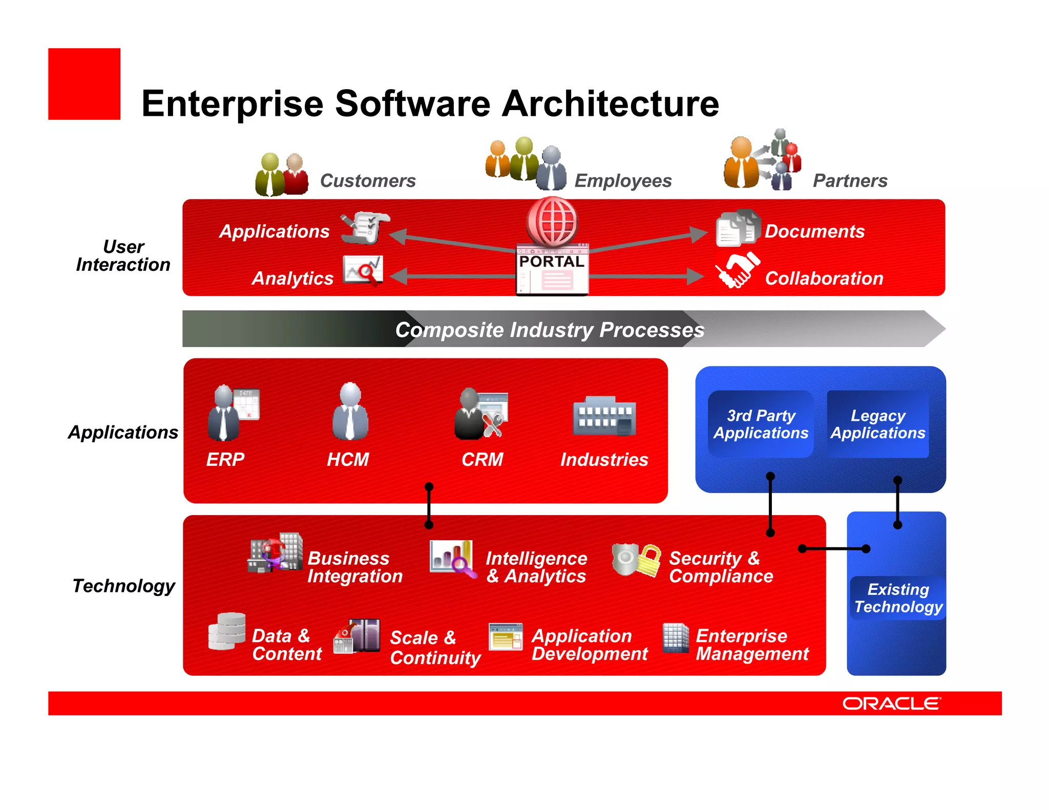 Enterprise Software Architecture
                            Customers                       Employees                     Partners

                Applications                                                     Documents
   User
Interaction
                     Analytics                                                   Collaboration

                                     Composite Industry Processes


                                                                            3rd Party        Legacy
Applications                                                               Applications    Applications
               ERP             HCM          CRM           Industries




                           Business               Intelligence         Security &
                           Integration            & Analytics          Compliance
Technology                                                                                     Existing
                                                                                              Technology
                     Data &          Scale &           Application       Enterprise
                     Content         Continuity        Development       Management
 