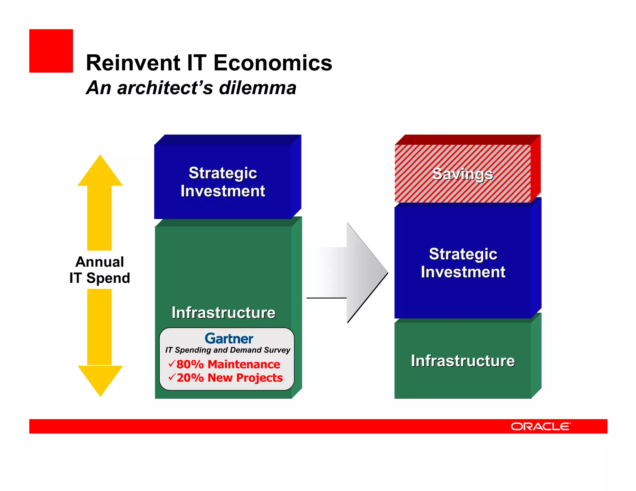 Reinvent IT Economics
  An architect’s dilemma



               Strategic                     Savings
              Investment



 Annual
                                             Strategic
IT Spend                                    Investment

            Infrastructure

           IT Spending and Demand Survey
             80% Maintenance               Infrastructure
             20% New Projects
 