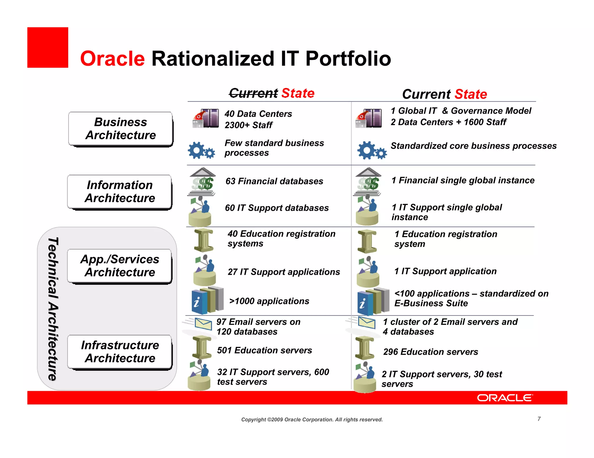 Oracle Rationalized IT Portfolio
                                                                                                            Current State
                                           40 Data Centers                                                1 Global IT & Governance Model
                          Business         2300+ Staff                                                    2 Data Centers + 1600 Staff
                         Architecture
                                           Few standard business                                          Standardized core business processes
                                           processes


                                            63 Financial databases                                        1 Financial single global instance
                         Information
                         Architecture
                                           60 IT Support databases                                        1 IT Support single global
                                                                                                          instance
                                            40 Education registration                                     1 Education registration
Technical Architecture
Technical Architecture




                                            systems                                                       system
                         App./Services
                          Architecture      27 IT Support applications                                    1 IT Support application

                                                                                                          <100 applications – standardized on
                                            >1000 applications                                            E-Business Suite

                                          97 Email servers on                                         1 cluster of 2 Email servers and
                                          120 databases                                               4 databases
                         Infrastructure   501 Education servers                                       296 Education servers
                          Architecture
                                          32 IT Support servers, 600                                  2 IT Support servers, 30 test
                                          test servers                                                servers


                                               Copyright ©2009 Oracle Corporation. All rights reserved.                                        7
 