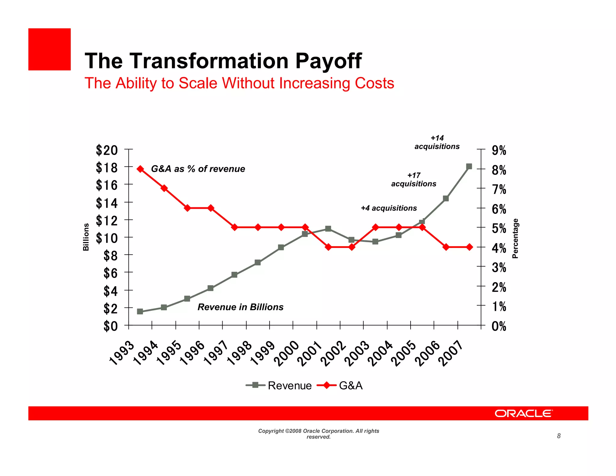 The Transformation Payoff
 The Ability to Scale Without Increasing Costs


                                                                                                        +14
           $20                                                                                      acquisitions
                                                                                                                   9%
           $18        G&A as % of revenue
                                                                                                  +17              8%
           $16                                                                                acquisitions
                                                                                                                   7%
           $14                                                                     +4 acquisitions                 6%
           $12




                                                                                                                        Percentage
                                                                                                                   5%
Billions




           $10
                                                                                                                   4%
            $8
            $6                                                                                                     3%
            $4                                                                                                     2%
            $2                  Revenue in Billions                                                                1%
            $0                                                                                                     0%
             93
                  94
                       95
                            96
                                  97
                                       98
                                            99
                                                    00
                                                             01
                                                                      02
                                                                               03
                                                                                        04
                                                                                               05
                                                                                                     06
                                                                                                             07
           19
                 19
                      19
                           19
                                19
                                     19
                                          19
                                                20
                                                         20
                                                                  20
                                                                           20
                                                                                   20
                                                                                              20
                                                                                                   20
                                                                                                        20
                                                Revenue                    G&A


                                             Copyright ©2008 Oracle Corporation. All rights
                                                              reserved.                                                              8
 