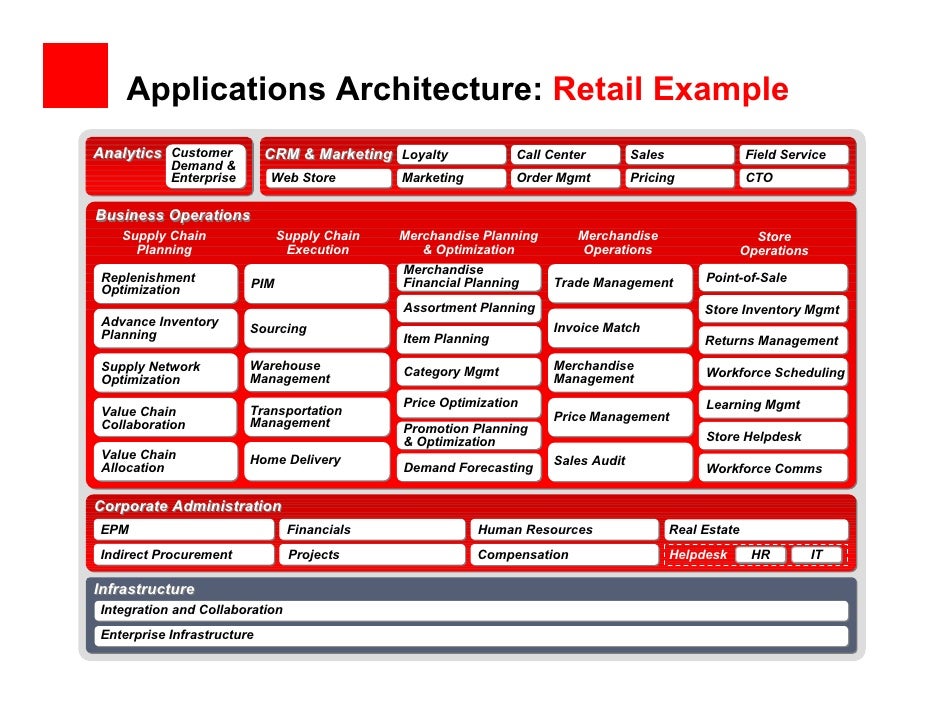 architect model data Enterprise Architecture an IT Rationalizing architect model data Enterprise Architecture an IT Rationalizing