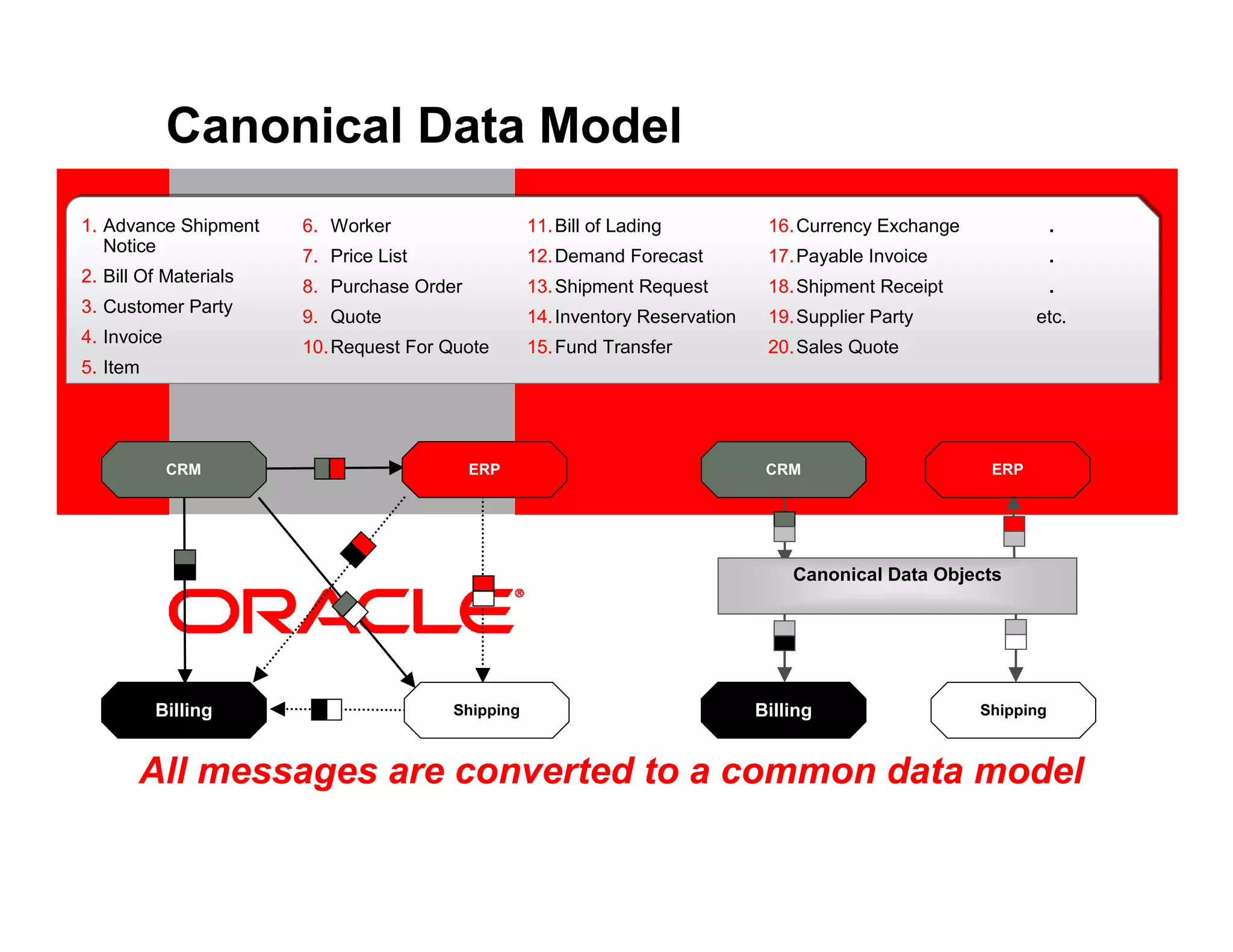Canonical Data Model
1. Advance Shipment        6. Worker                   11. Bill of Lading           16. Currency Exchange              .
   Notice
                           7. Price List               12. Demand Forecast          17. Payable Invoice                .
2. Bill Of Materials
                           8. Purchase Order           13. Shipment Request         18. Shipment Receipt               .
3. Customer Party
                           9. Quote                    14. Inventory Reservation    19. Supplier Party             etc.
4. Invoice          <Insert10. Request For Quote
                            Picture Here>              15. Fund Transfer            20. Sales Quote
5. Item




             CRM                               ERP                                  CRM                      ERP




                                                                                       Canonical Data Objects




          Billing                           Shipping                               Billing                  Shipping



       All messages are converted to a common data model
 