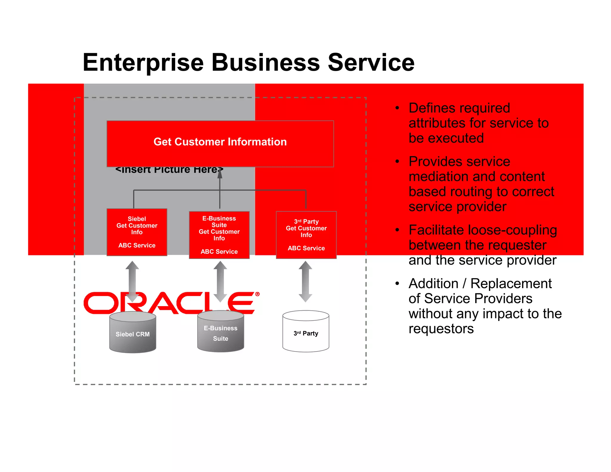 Enterprise Business Service
                                                        • Defines required
                                                          attributes for service to
               Get Customer Information                   be executed

  <Insert Picture Here>
                                                        • Provides service
                                                          mediation and content
                                                          based routing to correct
                                                          service provider
      Siebel            E-Business
                                        3rd Party
  Get Customer             Suite
       Info            Get Customer
                            Info
                                      Get Customer
                                           Info         • Facilitate loose-coupling
  ABC Service
                       ABC Service
                                          ABC Service     between the requester
                                                          and the service provider
                                                        • Addition / Replacement
                                                          of Service Providers
                                                          without any impact to the
  Siebel CRM
                        E-Business
                                           3rd Party      requestors
                           Suite
 