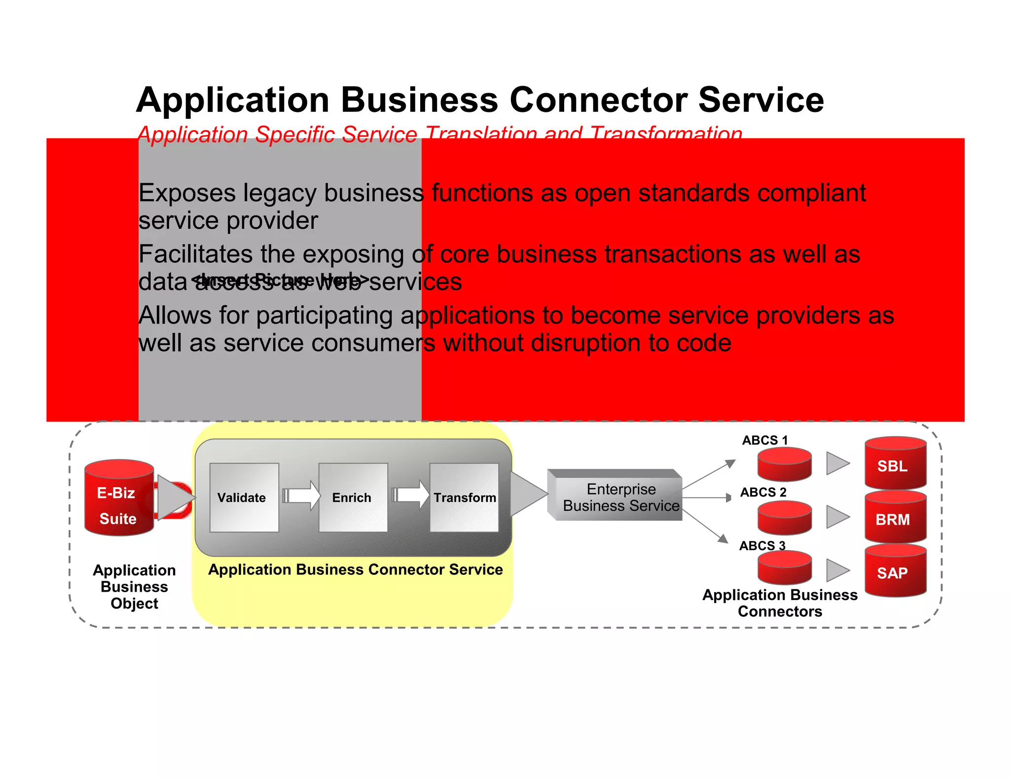 Application Business Connector Service
        Application Specific Service Translation and Transformation

  • Exposes legacy business functions as open standards compliant
    service provider
  • Facilitates the exposing of core business transactions as well as
    data <Insert Pictureweb services
         access as Here>
  • Allows for participating applications to become service providers as
    well as service consumers without disruption to code


                                                                                ABCS 1

                                                                                                  SBL
E-Biz                                                      Enterprise          ABCS 2
                Validate      Enrich        Transform
                                                        Business Service
Suite                                                                                             BRM
                                                                               ABCS 3
Application    Application Business Connector Service                                             SAP
 Business
                                                                           Application Business
  Object
                                                                               Connectors
 