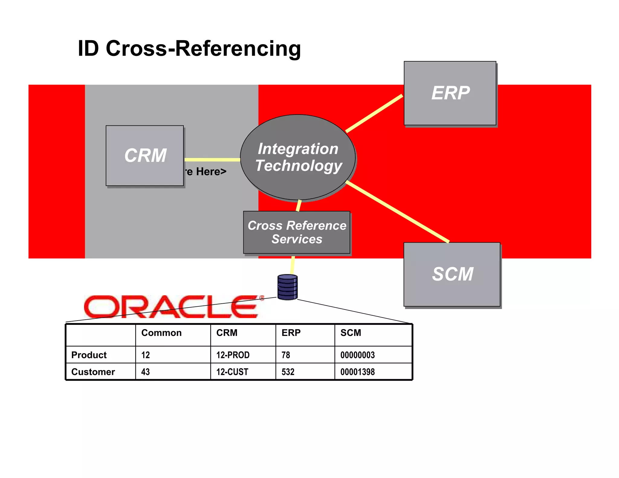 ID Cross-Referencing
                                                              ERP

                                        Integration
                                         Integration
            CRM                         Technology
           <Insert Picture Here>        Technology


                                    Cross Reference
                                    Cross Reference
                                       Services
                                        Services

                                                              SCM

               Common         CRM          ERP     SCM

Product        12             12-PROD      78      00000003
Customer       43             12-CUST      532     00001398
 