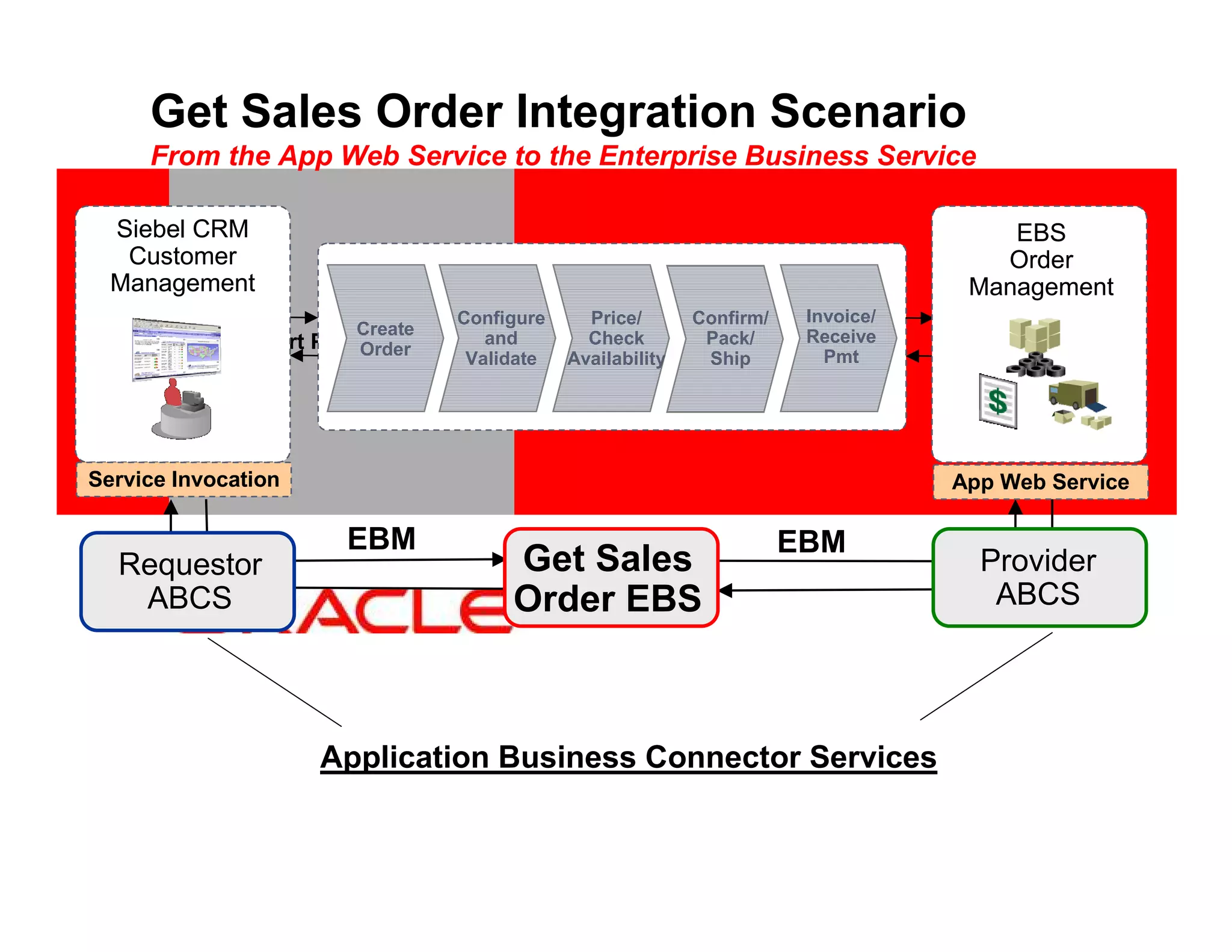 Get Sales Order Integration Scenario
     From the App Web Service to the Enterprise Business Service

  Siebel CRM                                                                               EBS
   Customer                                                                               Order
  Management                                                                            Management
                                     Configure     Price/       Confirm/    Invoice/
                         Create         and        Check         Pack/      Receive
             <Insert Picture Here>
                          Order
                                      Validate   Availability    Ship         Pmt




Service Invocation                                                                     App Web Service

                       EBM                                                 EBM
  Requestor                               Get Sales                                      Provider
   ABCS                                   Order EBS                                       ABCS




                     Application Business Connector Services
 