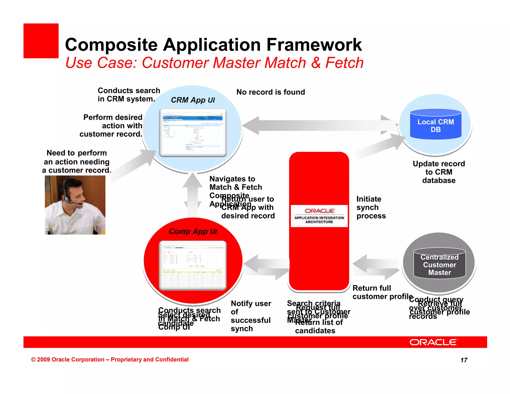 Composite Application Framework
           Use Case: Customer Master Match & Fetch
                       Conducts search                             No record is found
                       in CRM system.            CRM App UI

                  Perform desired
                                                                                                                   Local CRM
                       action with                                                                                    DB
                 customer record.

    Need to perform
   an action needing                                                                                             Update record
   a customer record.                                                                                               to CRM
                                                           Navigates to                                            database
                                                           Match & Fetch
                                                           Compositeuser to
                                                             Return                                Initiate
                                                           Application with
                                                             CRM App                               synch
                                                                desired record                     process

                                                Comp App UI


                                                                                                                    Centralized
                                                                                                                     Customer
                                                                                                                      Master

                                                                                                  Return full
                                                                                                  customer profile
                                                                                                                 Conduct query
                                                                  Notify user    Search criteria                   Retrieve full
                                             Conducts search                       Request full                  over customer
                                             Select desired       of             sent to Customer                customer profile
                                             in Match & Fetch                    customer profile                records
                                             candidate            successful     Master list of
                                                                                   Return
                                             Comp UI              synch            candidates


© 2009 Oracle Corporation – Proprietary and Confidential                                                                          17
 