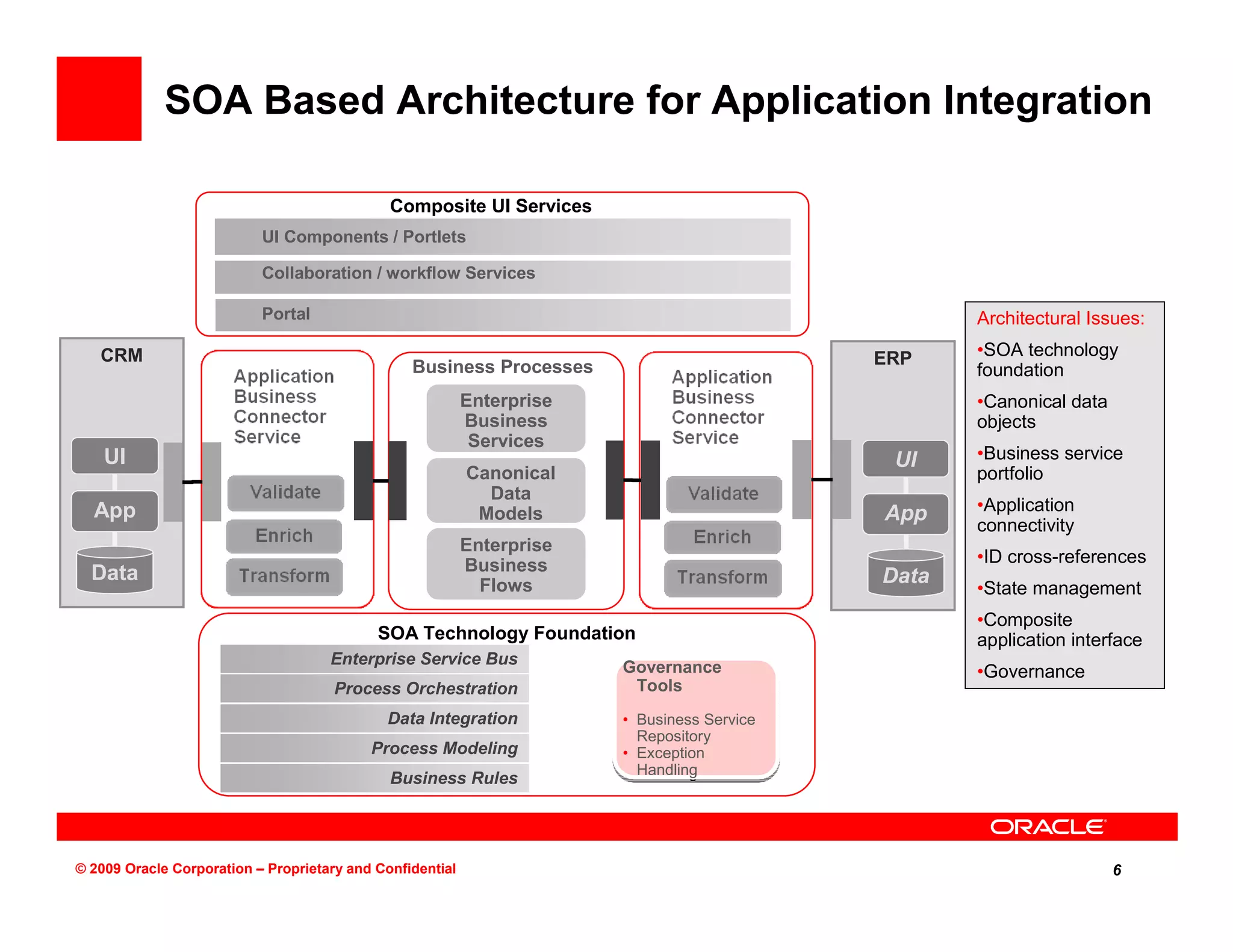 SOA Based Architecture for Application Integration

                                              Composite UI Services
                           UI Components / Portlets

                           Collaboration / workflow Services

                           Portal                                                                   Architectural Issues:
   CRM                                                                                       ERP    •SOA technology
                                                 Business Processes                                 foundation
                                                           Enterprise                               •Canonical data
                                                           Business                                 objects
                                                            Services
    UI                                                                                        UI    •Business service
                                                           Canonical                                portfolio
                                                             Data
  App                                                       Models                           App    •Application
                                                                                                    connectivity
                                                           Enterprise
                                                           Business                                 •ID cross-references
  Data                                                                                       Data
                                                             Flows                                  •State management
                                                                                                    •Composite
                                            SOA Technology Foundation                               application interface
                                     Enterprise Service Bus
                                                                        Governance                  •Governance
                                      Process Orchestration              Tools
                                             Data Integration           • Business Service
                                                                          Repository
                                           Process Modeling             • Exception
                                                                          Handling
                                              Business Rules




© 2009 Oracle Corporation – Proprietary and Confidential                                                              6
 