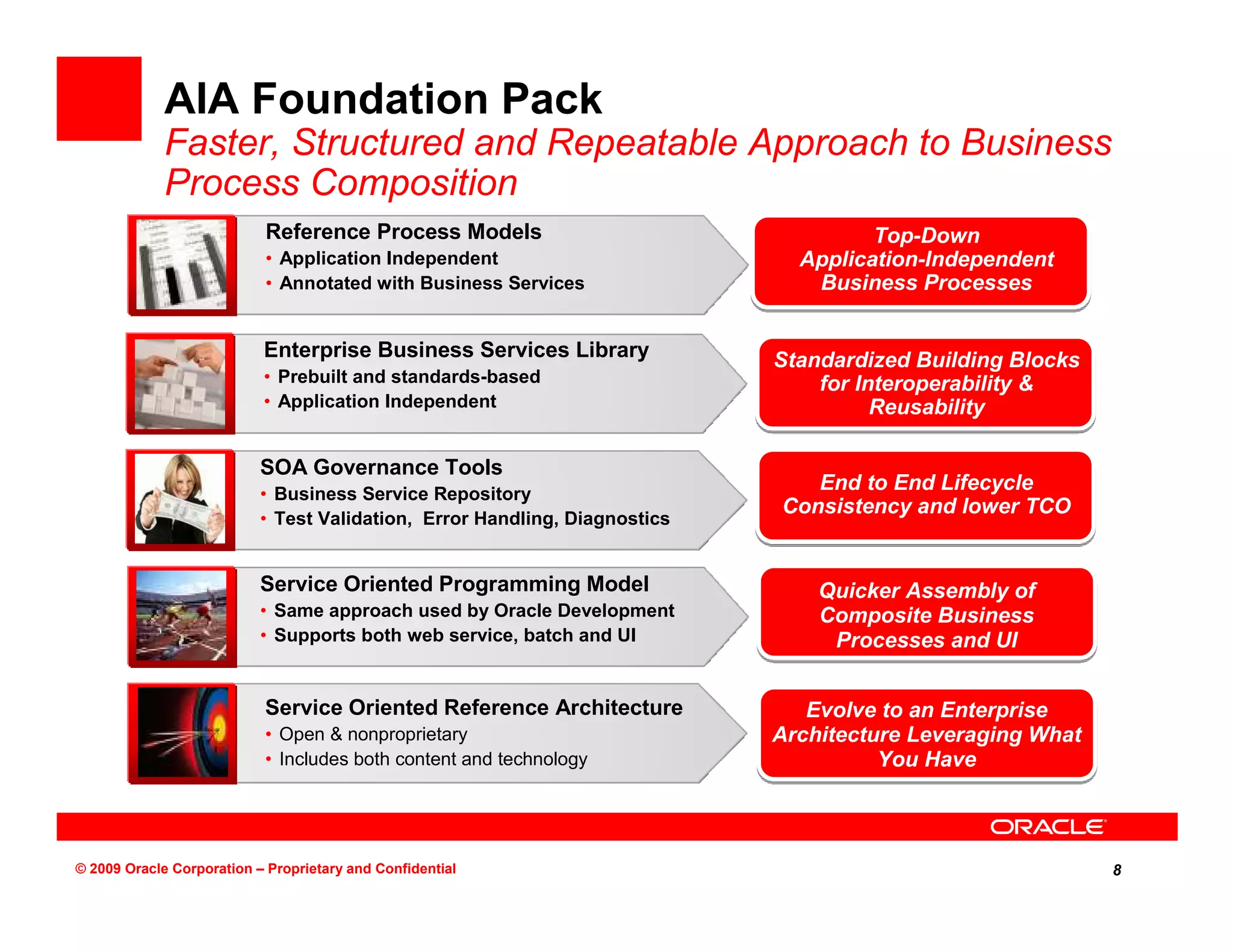 AIA Foundation Pack
             Faster, Structured and Repeatable Approach to Business
             Process Composition
                           Reference Process Models                                  Top-Down
                           • Application Independent                          Application-Independent
                           • Annotated with Business Services                  Business Processes
                                                                               Oracle’s own
                           Enterprise Business Services Library             implementation of Blocks
                                                                             Standardized Building
                           • Prebuilt and standards-based                        forSOA
                                                                                     Interoperability &
                           • Application Independent                                Reusability

                           SOA Governance Tools
                           • Business Service Repository
                                                                                End to End Lifecycle
                                                                             Consistency and lower TCO
                           • Test Validation, Error Handling, Diagnostics


                           Service Oriented Programming Model                   Quicker Assembly of
                           • Same approach used by Oracle Development           Composite Business
                           • Supports both web service, batch and UI             Processes and UI


                           Service Oriented Reference Architecture             Evolve to an Enterprise
                           • Open & nonproprietary                          Architecture Leveraging What
                           • Includes both content and technology                     You Have



© 2009 Oracle Corporation – Proprietary and Confidential                                                   8
 