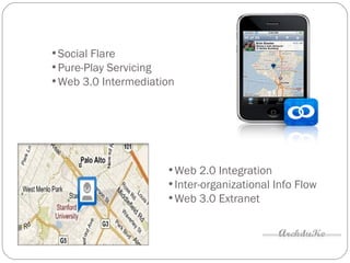 Social Flare Pure-Play Servicing Web 3.0 Intermediation Web 2.0 Integration Inter-organizational Info Flow Web 3.0 Extranet 
