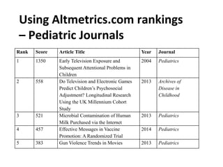 Rank Score Article Title Year Journal
1 1350 Early Television Exposure and
Subsequent Attentional Problems in
Children
2004 Pediatrics
2 558 Do Television and Electronic Games
Predict Children’s Psychosocial
Adjustment? Longitudinal Research
Using the UK Millennium Cohort
Study
2013 Archives of
Disease in
Childhood
3 521 Microbial Contamination of Human
Milk Purchased via the Internet
2013 Pediatrics
4 457 Effective Messages in Vaccine
Promotion: A Randomized Trial
2014 Pediatrics
5 383 Gun Violence Trends in Movies 2013 Pediatrics
Using Altmetrics.com rankings
– Pediatric Journals
 