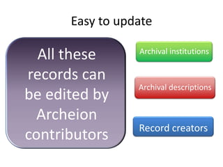 Easy to update

  All these      Archival institutions

records can
                 Archival descriptions
be edited by
  Archeion
                 Record creators
contributors
 