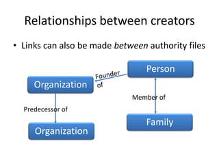 Relationships between creators
• Links can also be made between authority files

                                 Person
     Organization
                             Member of
  Predecessor of
                                 Family
     Organization
 