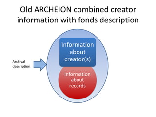Old ARCHEION combined creator
  information with fonds description

              Information
                 about
Archival       creator(s)
description

               Information
                  about
                 records
 