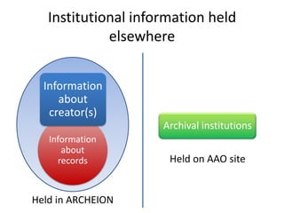 Institutional information held
             elsewhere


  Information
     about
   creator(s)
                     Archival institutions
   Information
      about
     records          Held on AAO site


Held in ARCHEION
 