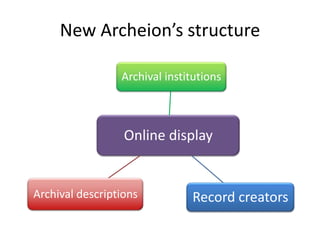 New Archeion’s structure

                 Archival institutions



                  Online display


Archival descriptions          Record creators
 