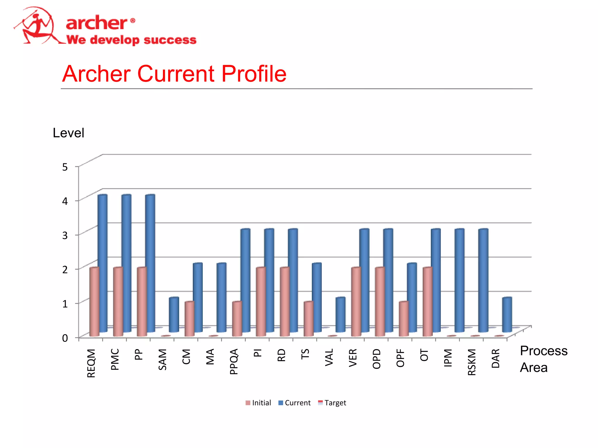 Archer Current Profile

Level

 5

 4

 3

 2

 1

 0
                                                                                                                         Process
                          SAM




                                                                                                            RSKM
                                                 PI

                                                           RD




                                                                                                 OT
               PMC




                                                                                                      IPM
        REQM



                     PP




                                     MA

                                          PPQA




                                                                                     OPD
                                                                      VAL

                                                                               VER



                                                                                           OPF
                                CM




                                                                                                                   DAR
                                                                TS




                                                                                                                         Area

                                                 Initial    Current   Target
 