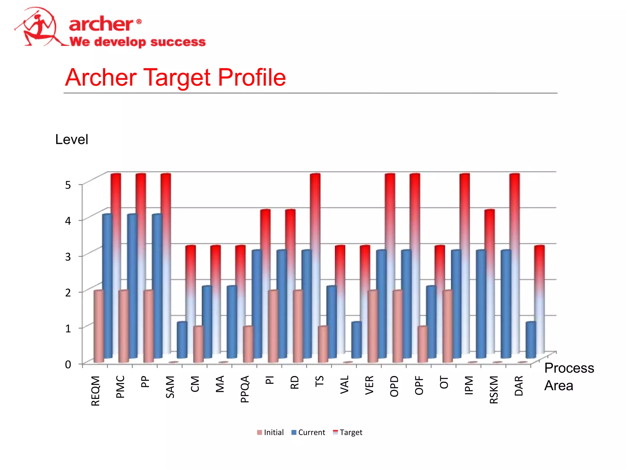 Archer Target Profile

Level


 5

 4

 3

 2

 1

 0                                                                                                                       Process




                                                                                                            RSKM
                                                 PI
                          SAM




                                                           RD



                                                                      VAL



                                                                                     OPD



                                                                                                 OT
        REQM

               PMC




                                     MA




                                                                                                      IPM
                     PP




                                          PPQA




                                                                                           OPF
                                CM




                                                                               VER




                                                                                                                   DAR
                                                                TS




                                                                                                                         Area


                                                 Initial    Current   Target
 