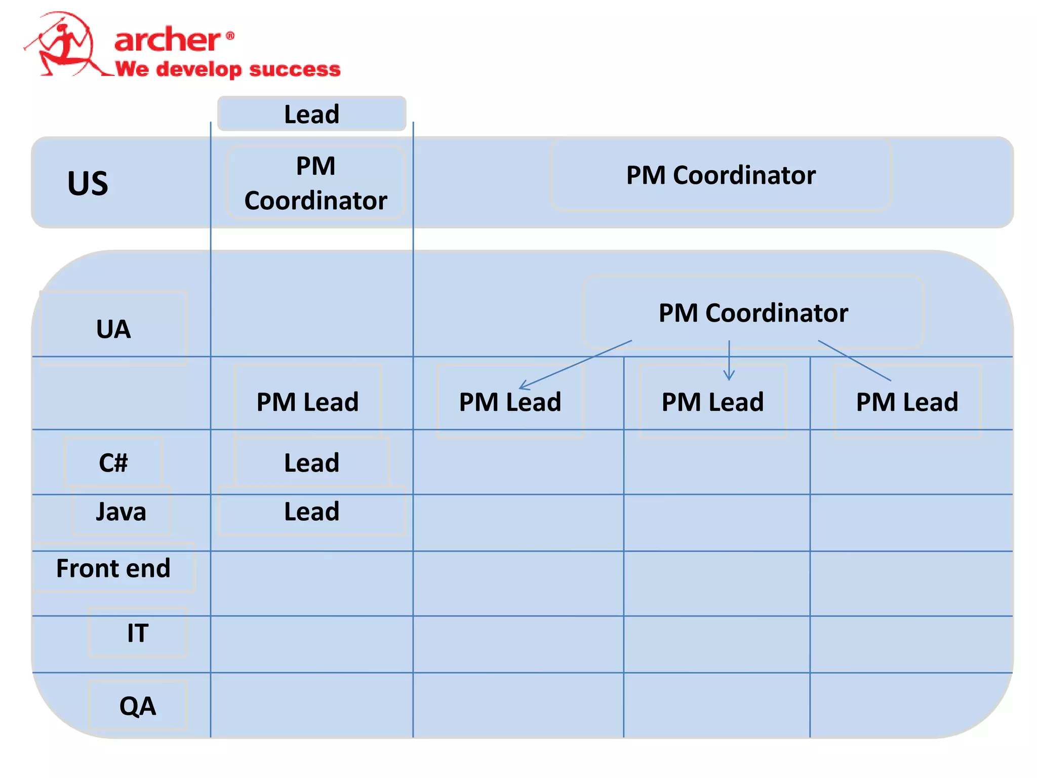 Lead
                PM                  PM Coordinator
US          Coordinator


                                      PM Coordinator
   UA

            PM Lead       PM Lead     PM Lead          PM Lead

   C#          Lead
   Java        Lead
Front end

     IT

     QA
 