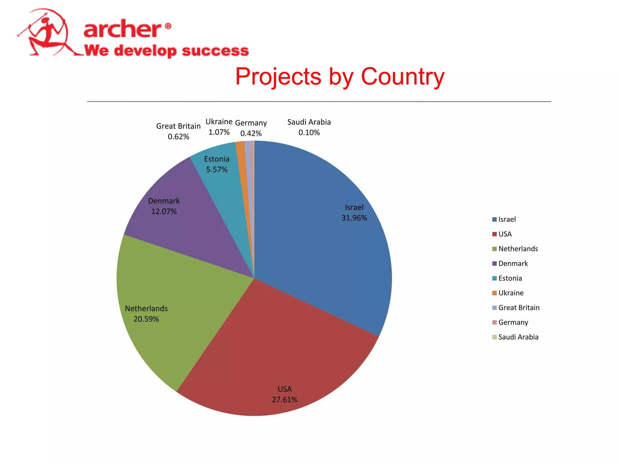 Projects by Country
                      Ukraine Germany      Saudi Arabia
        Great Britain
                       1.07% 0.42%            0.10%
           0.62%

                    Estonia
                     5.57%


     Denmark
      12.07%                                               Israel
                                                          31.96%    Israel
                                                                    USA
                                                                    Netherlands
                                                                    Denmark
                                                                    Estonia
                                                                    Ukraine
Netherlands                                                         Great Britain
  20.59%                                                            Germany
                                                                    Saudi Arabia




                                         USA
                                        27.61%
 