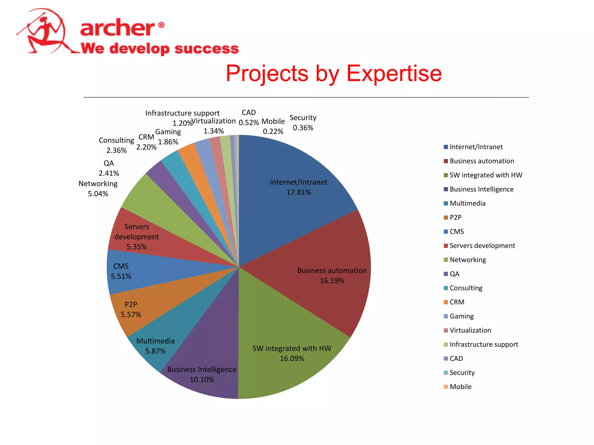 Projects by Expertise
                  Infrastructure support        CAD
                           1.20%Virtualization 0.52% Mobile Security
                     Gaming         1.34%            0.22% 0.36%
     Consulting CRM
                      1.86%
       2.36% 2.20%                                                                  Internet/Intranet

      QA                                                                            Business automation
     2.41%                                                                          SW integrated with HW
Networking                                            Internet/Intranet
                                                           17.81%                   Business Intelligence
  5.04%
                                                                                    Multimedia
                                                                                    P2P
           Servers
                                                                                    CMS
         development
            5.35%                                                                   Servers development
                                                                                    Networking
         CMS
                                                              Business automation   QA
        5.51%
                                                                    16.19%
                                                                                    Consulting

              P2P                                                                   CRM
             5.57%                                                                  Gaming
                                                                                    Virtualization
                Multimedia                                                          Infrastructure support
                  5.87%                          SW integrated with HW
                                                        16.09%                      CAD
                        Business Intelligence                                       Security
                              10.10%
                                                                                    Mobile
 