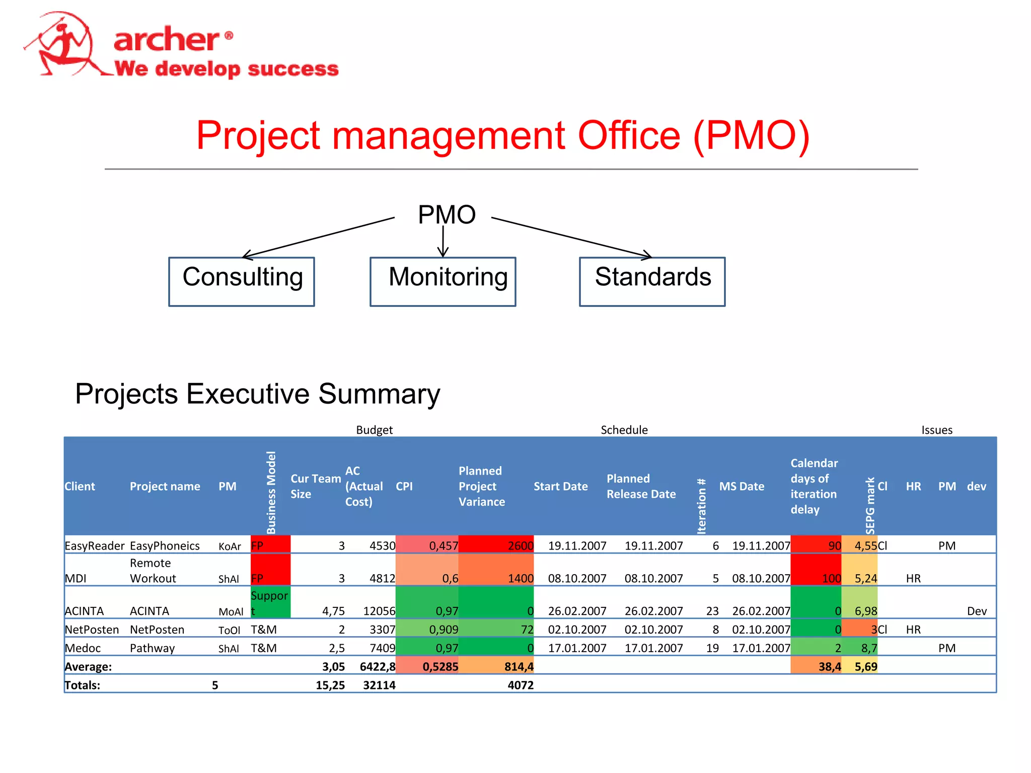 Project management Office (PMO)
                                                                                PMO

                    Consulting                                            Monitoring                                Standards



  Projects Executive Summary
                                                                     Budget                                         Schedule                                                                       Issues
                                        Business Model




                                                                                                                                                                Calendar
                                                                  AC                     Planned
                                                         Cur Team                                                   Planned                                     days of




                                                                                                                                                                             SEPG mark
                                                                                                                                     Iteration #
Client     Project name       PM                                  (Actual CPI            Project       Start Date                                  MS Date                               Cl   HR      РМ dev
                                                         Size                                                       Release Date                                iteration
                                                                  Cost)                  Variance
                                                                                                                                                                delay

EasyReader EasyPhoneics       KoAr FP                           3      4530      0,457              2600   19.11.2007   19.11.2007                 6   19.11.2007      90   4,55Cl                    PM
           Remote
MDI        Workout            ShAl FP                           3      4812        0,6              1400   08.10.2007   08.10.2007                 5   08.10.2007    100    5,24              HR
                                   Suppor
ACINTA    ACINTA              MoAl t                          4,75   12056        0,97              0      26.02.2007   26.02.2007           23        26.02.2007       0   6,98                            Dev
NetPosten NetPosten           ToOl T&M                           2    3307       0,909            72       02.10.2007   02.10.2007            8        02.10.2007       0      3Cl            HR
Medoc     Pathway             ShAl T&M                         2,5    7409        0,97              0      17.01.2007   17.01.2007           19        17.01.2007       2    8,7                      PM
Average:                                                      3,05   6422,8     0,5285          814,4                                                                38,4   5,69
Totals:                   5                                  15,25   32114                      4072
 