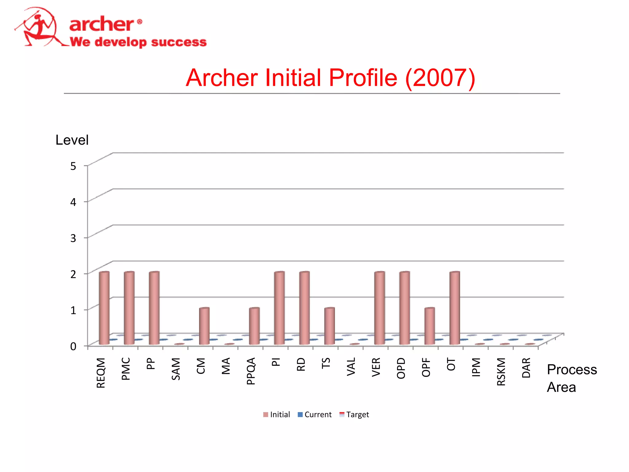 Archer Initial Profile (2007)

Level
  5

  4

  3

  2

  1

  0




                                                                                                            RSKM
                          SAM




                                                 PI
                                          PPQA




                                                                                                 OT
               PMC




                                                                                                      IPM
        REQM



                     PP




                                                           RD




                                                                               VER

                                                                                     OPD
                                CM




                                                                      VAL
                                     MA




                                                                                           OPF
                                                                TS




                                                                                                                   DAR
                                                                                                                         Process
                                                                                                                         Area
                                                 Initial    Current   Target
 