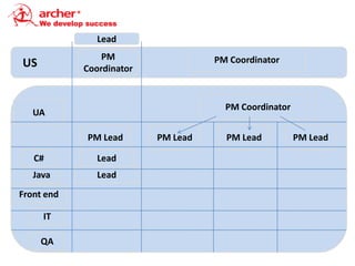 Lead
                PM                  PM Coordinator
US          Coordinator


                                      PM Coordinator
   UA

            PM Lead       PM Lead     PM Lead          PM Lead

   C#          Lead
   Java        Lead
Front end

     IT

     QA
 