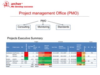 Project management Office (PMO)
                                                                                PMO

                    Consulting                                            Monitoring                                Standards



  Projects Executive Summary
                                                                     Budget                                         Schedule                                                                       Issues
                                        Business Model




                                                                                                                                                                Calendar
                                                                  AC                     Planned
                                                         Cur Team                                                   Planned                                     days of




                                                                                                                                                                             SEPG mark
                                                                                                                                     Iteration #
Client     Project name       PM                                  (Actual CPI            Project       Start Date                                  MS Date                               Cl   HR      РМ dev
                                                         Size                                                       Release Date                                iteration
                                                                  Cost)                  Variance
                                                                                                                                                                delay

EasyReader EasyPhoneics       KoAr FP                           3      4530      0,457              2600   19.11.2007   19.11.2007                 6   19.11.2007      90   4,55Cl                    PM
           Remote
MDI        Workout            ShAl FP                           3      4812        0,6              1400   08.10.2007   08.10.2007                 5   08.10.2007    100    5,24              HR
                                   Suppor
ACINTA    ACINTA              MoAl t                          4,75   12056        0,97              0      26.02.2007   26.02.2007           23        26.02.2007       0   6,98                            Dev
NetPosten NetPosten           ToOl T&M                           2    3307       0,909            72       02.10.2007   02.10.2007            8        02.10.2007       0      3Cl            HR
Medoc     Pathway             ShAl T&M                         2,5    7409        0,97              0      17.01.2007   17.01.2007           19        17.01.2007       2    8,7                      PM
Average:                                                      3,05   6422,8     0,5285          814,4                                                                38,4   5,69
Totals:                   5                                  15,25   32114                      4072
 
