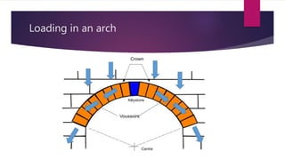 Arches and domes | PPTX