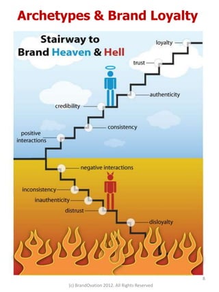 Archetypes & Brand Loyalty




                                                    8
       (c) BrandOvation 2012. All Rights Reserved
 