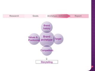 Research Goals Archetype definition Report
Brand
history
Brand
archetype Target
Values &
Positioning
Competitors
Storytelling
 