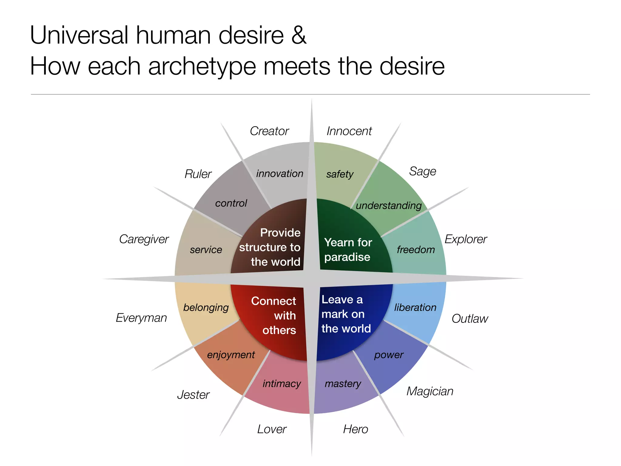 Universal human desire &
How each archetype meets the desire
Yearn for
paradise
Leave a
mark on
the world
Connect
with
others
Provide
structure to
the world
safety
understanding
freedom
liberation
power
masteryintimacy
enjoyment
belonging
service
control
innovation
Innocent
Sage
Explorer
Outlaw
Magician
HeroLover
Jester
Everyman
Caregiver
Ruler
Creator
 