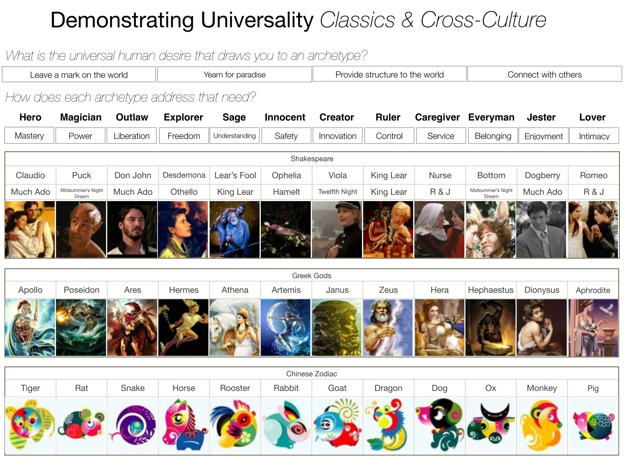 Demonstrating Universality Classics & Cross-Culture
Hero Magician Outlaw Explorer Sage Innocent Creator Ruler Caregiver Everyman Jester Lover
Chinese Zodiac
Tiger Rat Snake Horse Rooster Rabbit Goat Dragon Dog Ox Monkey Pig
What is the universal human desire that draws you to an archetype?
How does each archetype address that need?
Leave a mark on the world Yearn for paradise Provide structure to the world Connect with others
Mastery Power Liberation Freedom Understanding Safety Innovation Control Service Belonging Enjoyment Intimacy
Shakespeare
Claudio Puck Don John Desdemona Lear’s Fool Ophelia Viola King Lear Nurse Bottom Dogberry Romeo
Much Ado Midsummer’s Night
Dream
Much Ado Othello King Lear Hamelt Twelfth Night King Lear R & J Midsummer’s Night
Dream
Much Ado R & J
Greek Gods
Apollo Poseidon Ares Hermes Athena Artemis Janus Zeus Hera Hephaestus Dionysus Aphrodite
 